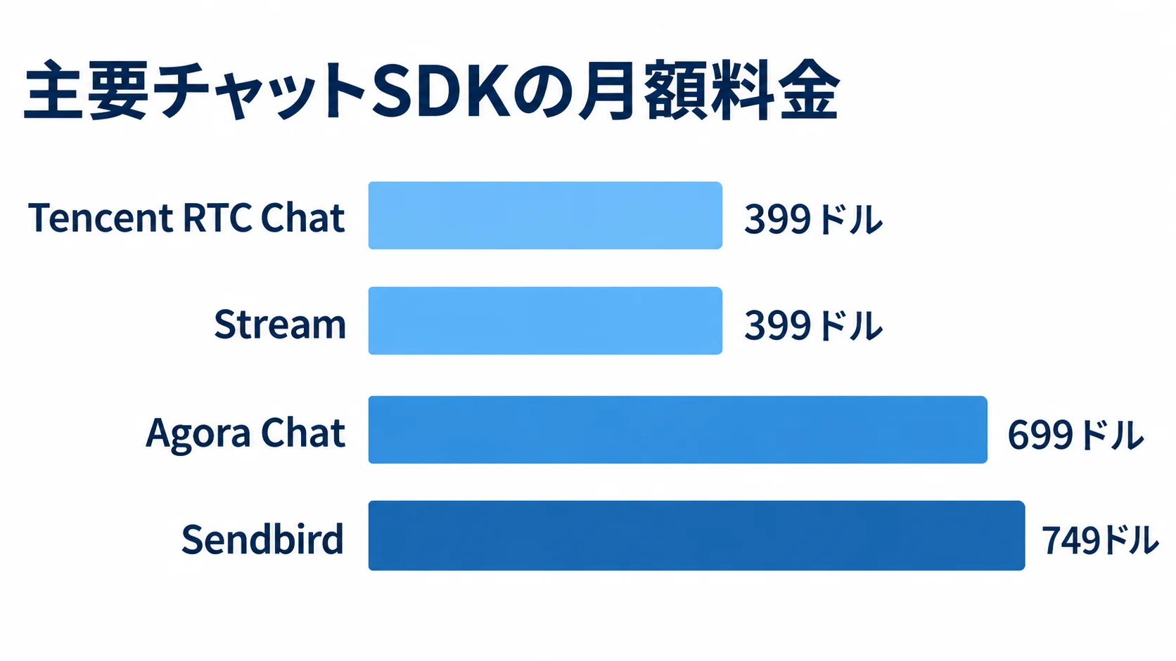 Tencent RTC Chat、Stream、Agora Chat、Sendbirdの月額料金を横棒で比較した図。