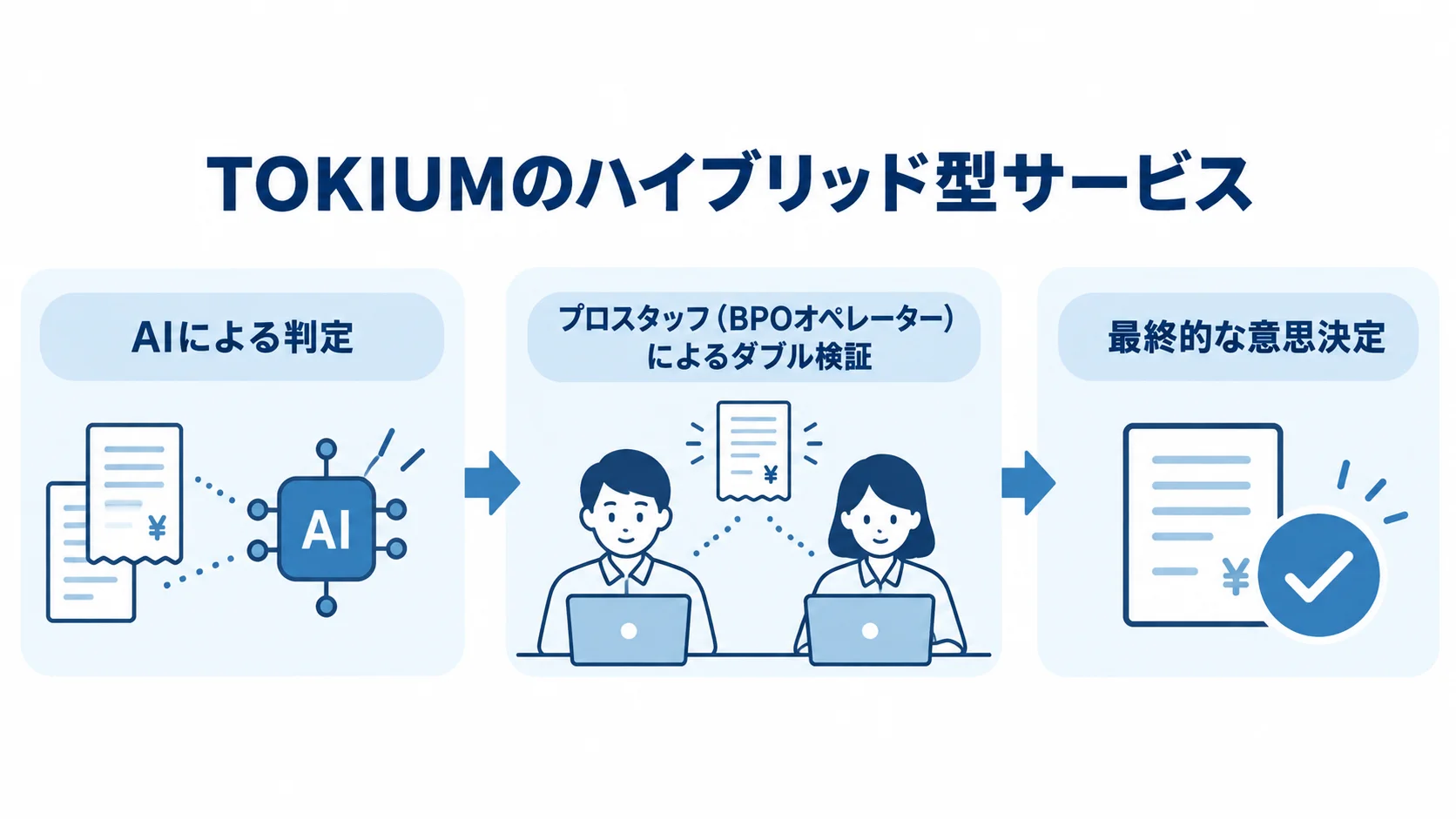 TOKIUMのAI判定とプロスタッフの検証フロー TOKIUMのハイブリッド型サービスで、AI判定をプロスタッフが検証し、経理部門が最終判断する流れを示す図。