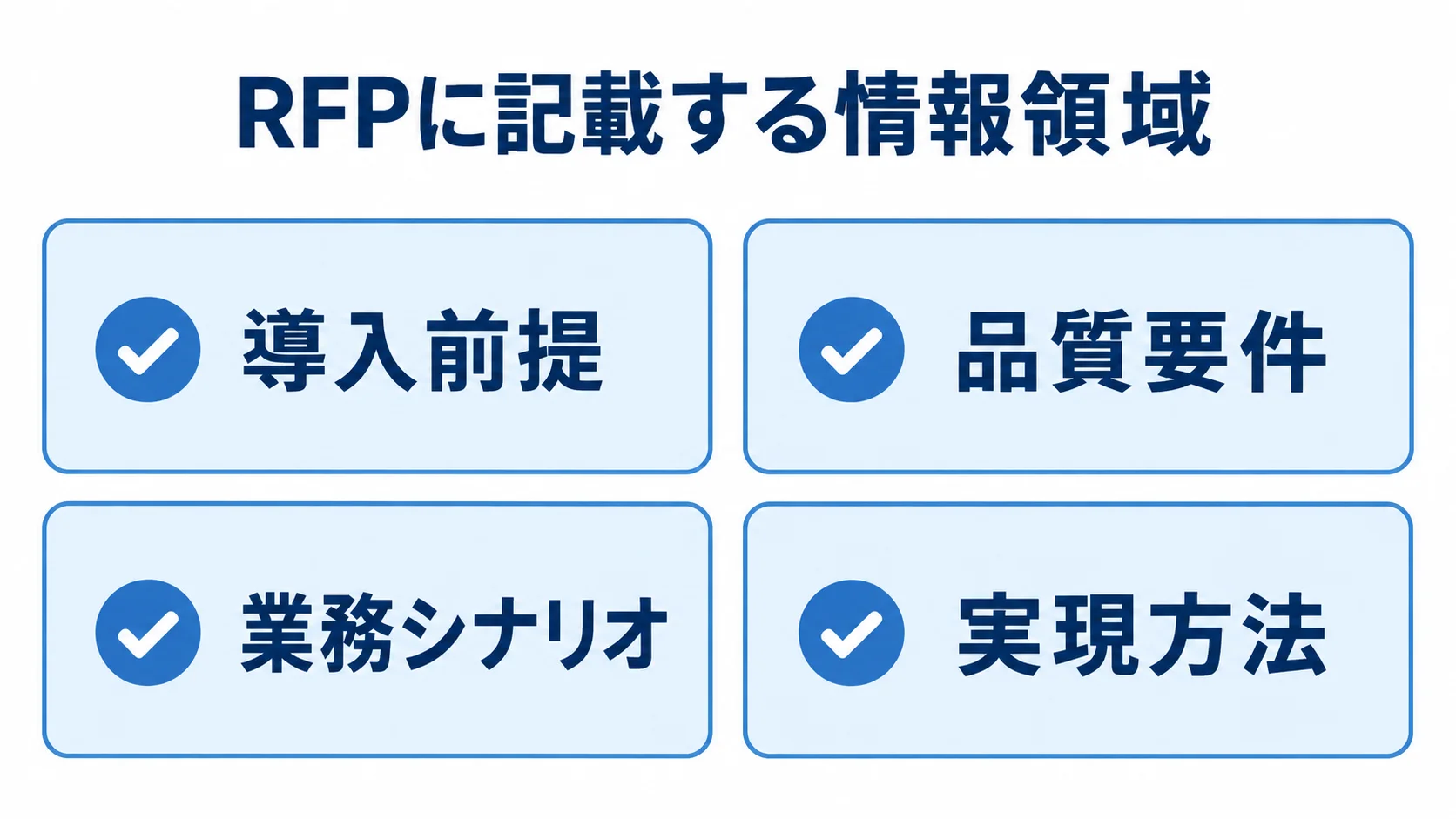 RFPに記載する4つの情報領域 RFPに記載する導入前提、品質要件、業務シナリオ、実現方法を4項目で示した図。