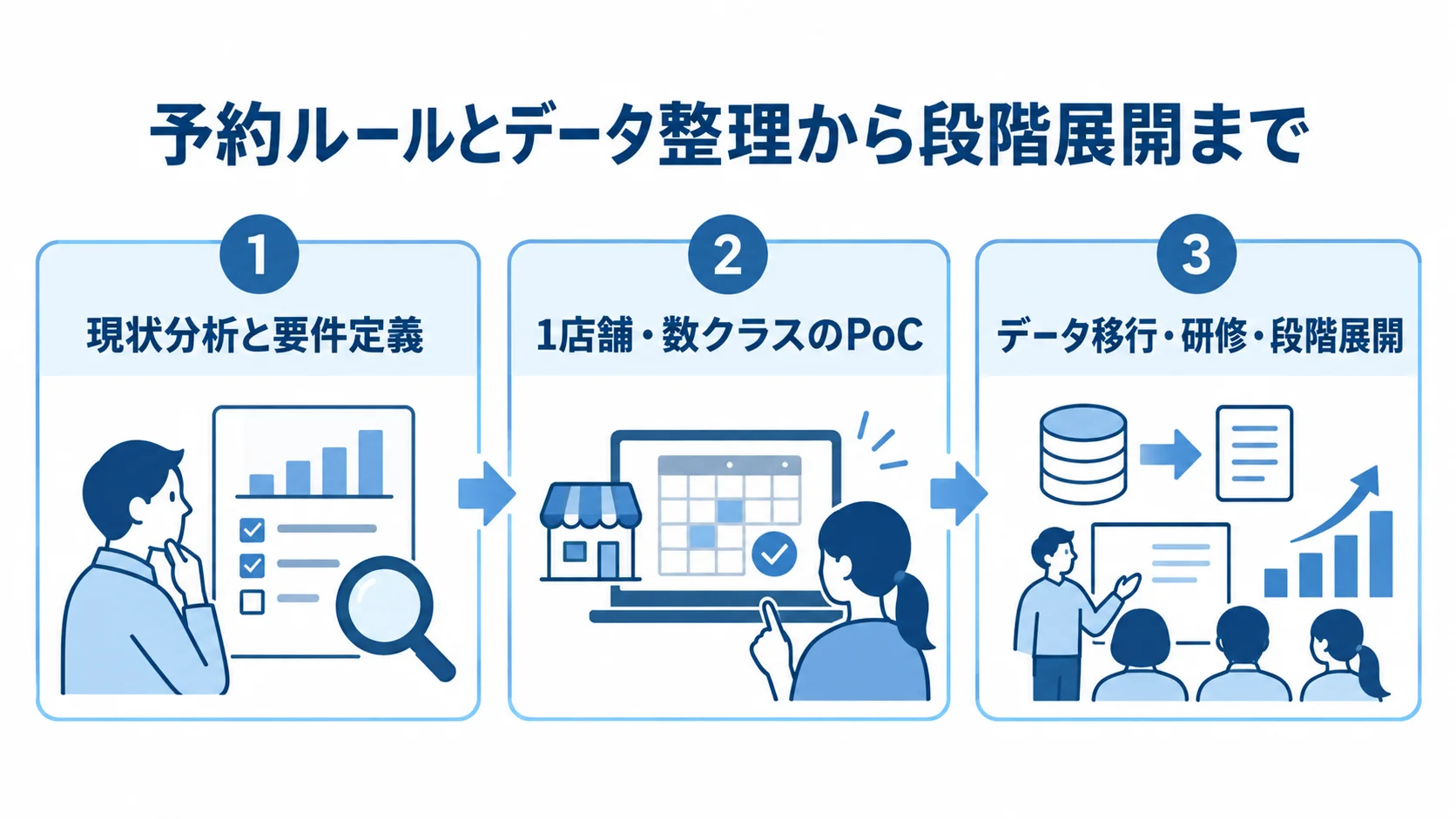 予約ルール整理から本稼働までの導入手順 要件定義、限定店舗でのPoC、データ移行と研修を3枚のパネルに並べた導入プロセス図。