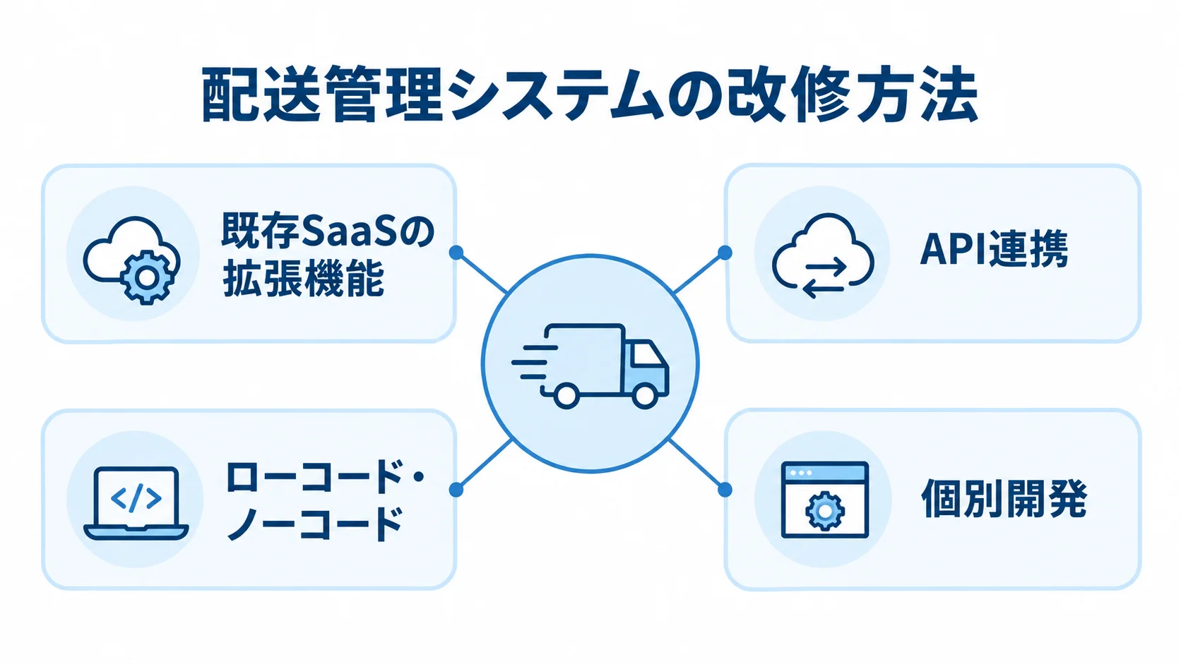 配送管理システムの改修方法を整理した図 改修方法を中心に、既存SaaSの拡張機能、API連携、ローコード・ノーコード、個別開発を配置したハブ図。