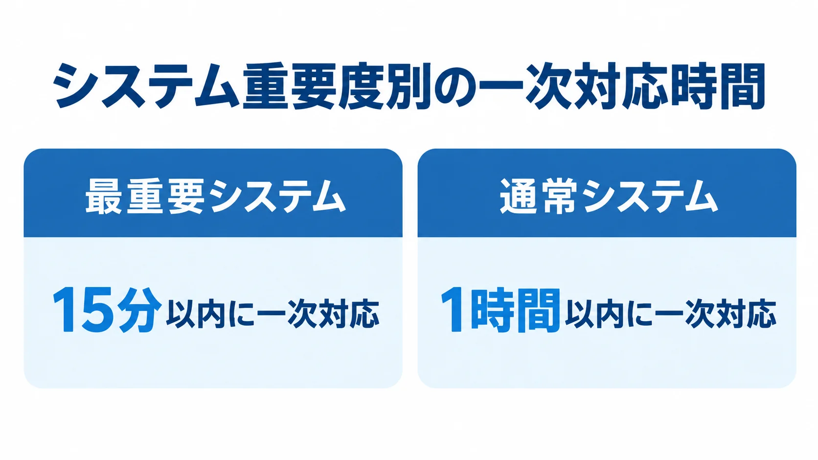 システム重要度ごとのSLA一次対応時間 最重要システムは15分以内、通常システムは1時間以内とする一次対応時間の比較図