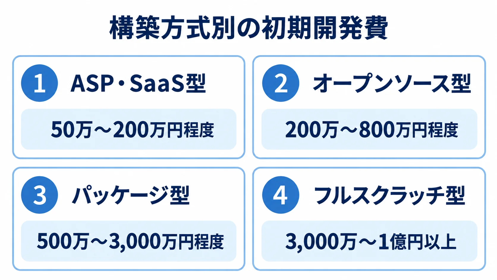構築方式別の初期開発費 ASP・SaaS型、オープンソース型、パッケージ型、フルスクラッチ型の初期開発費を範囲で示した図解