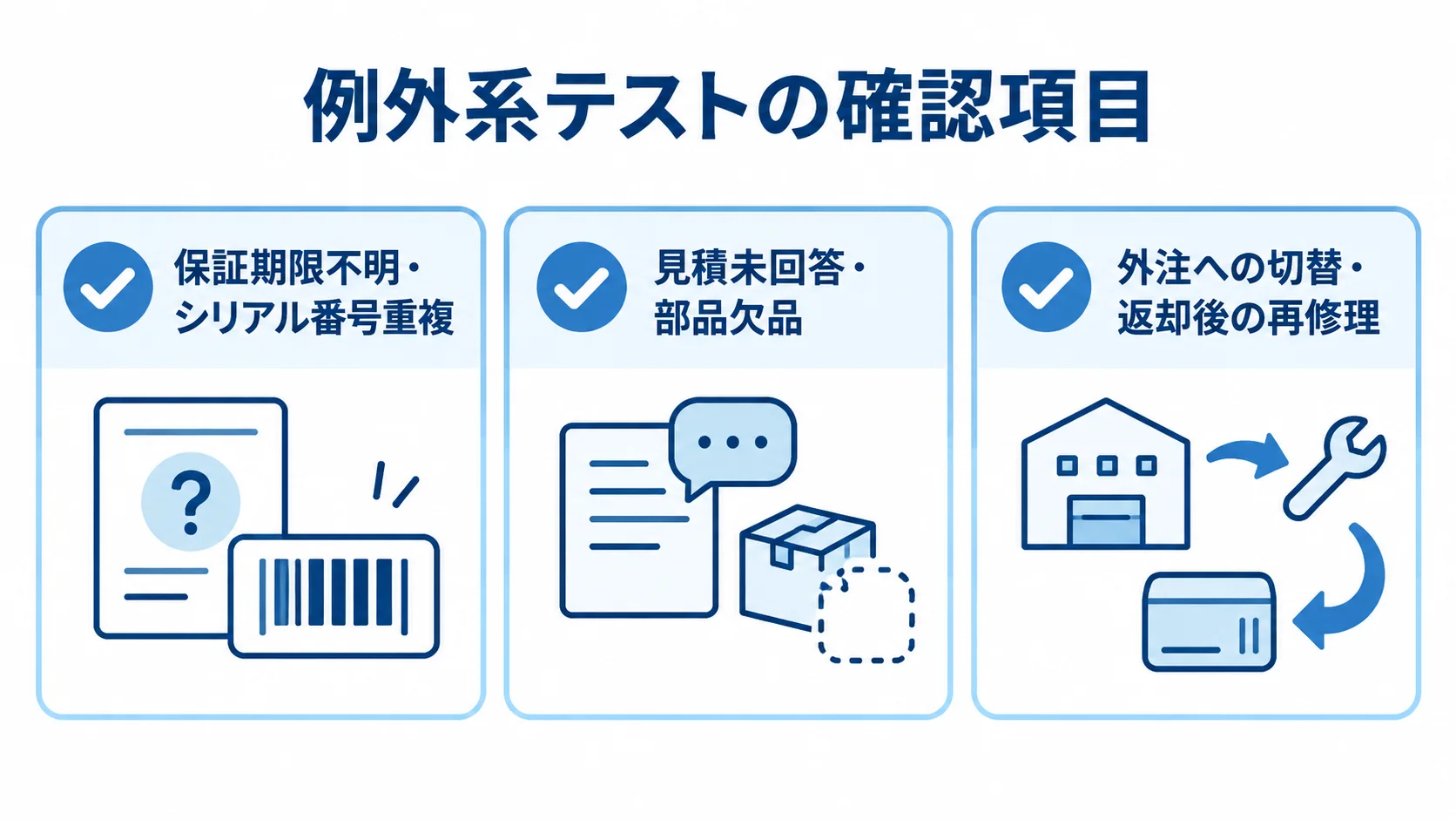 修理システムの例外系テスト項目 修理システムのテストで確認する保証・製品、見積・部品、修理後の3種類の例外ケースを示すチェックリスト。