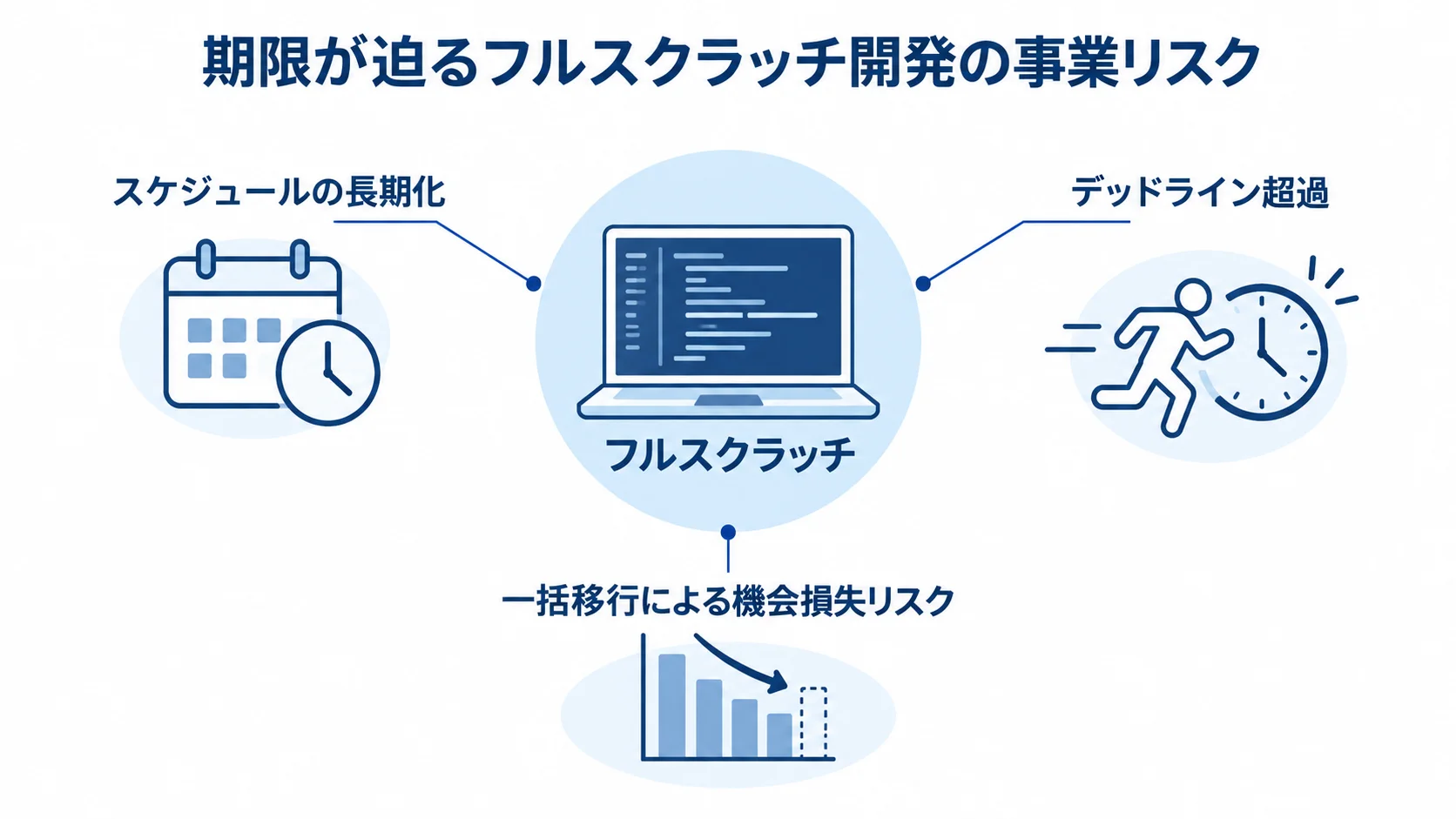フルスクラッチ更改で想定される事業リスク 開発の長期化、デッドライン超過、一括移行による機会損失を示す図解。