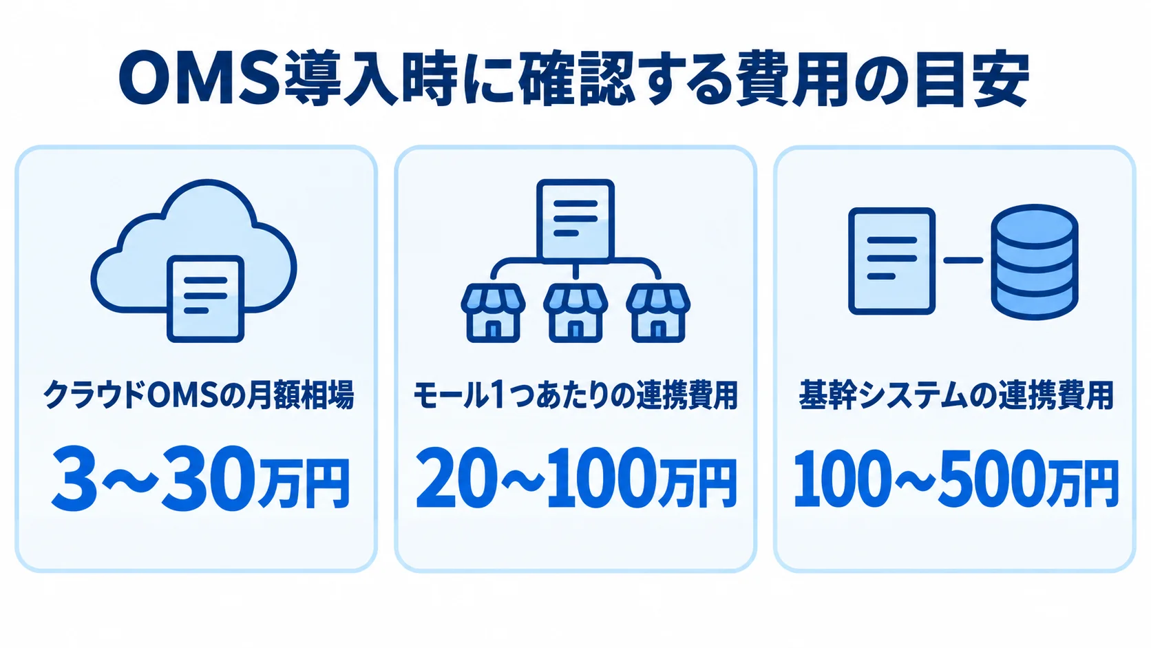OMSの月額費用とシステム連携費用の目安 クラウドOMSの月額相場、モール1つあたりの連携費用、基幹システムの連携費用を円の範囲で示した3枚のパネル図。