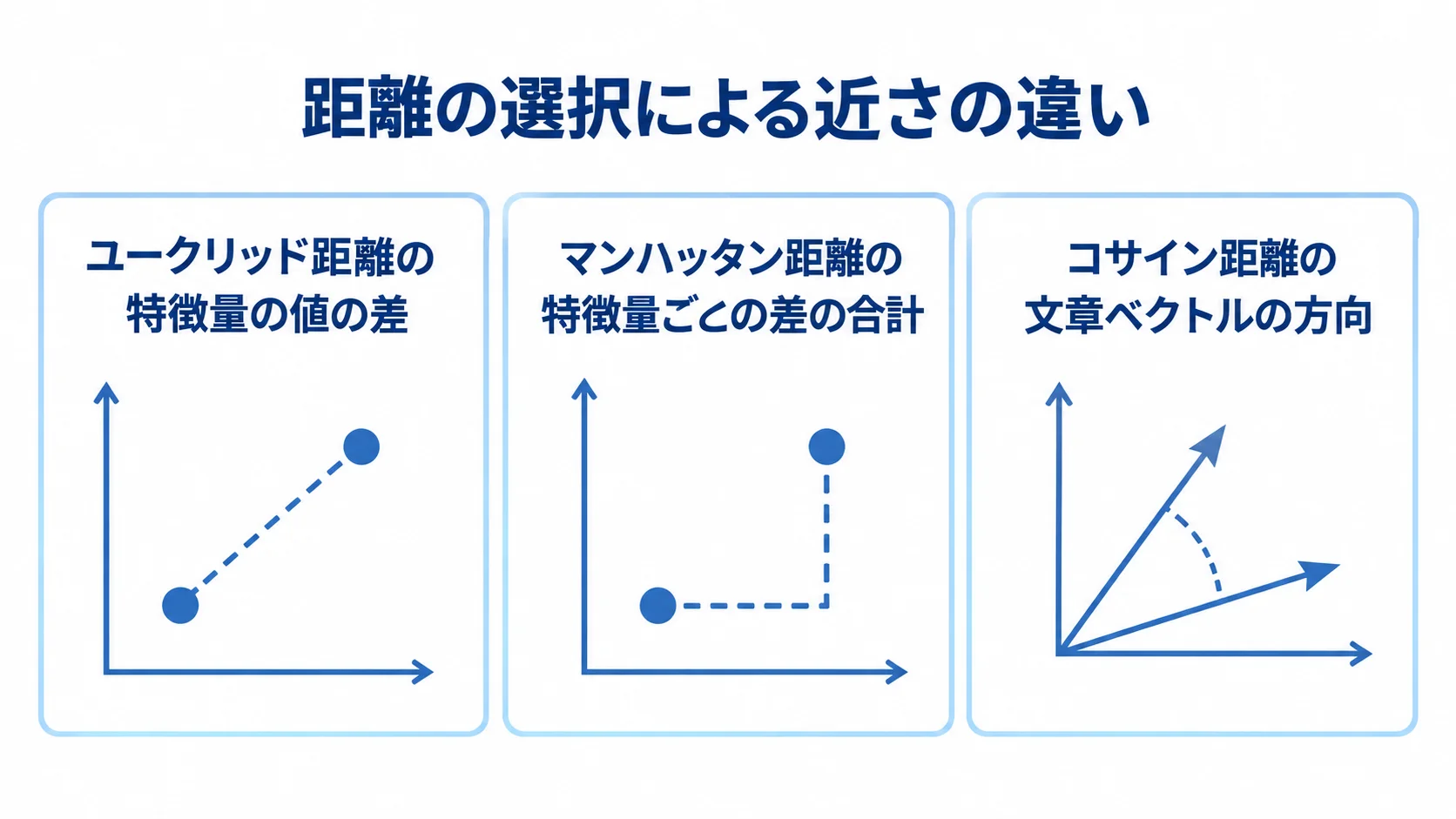 距離の選択による近さの違い ユークリッド距離、マンハッタン距離、コサイン距離で異なる近さの捉え方を示す3枚のパネル