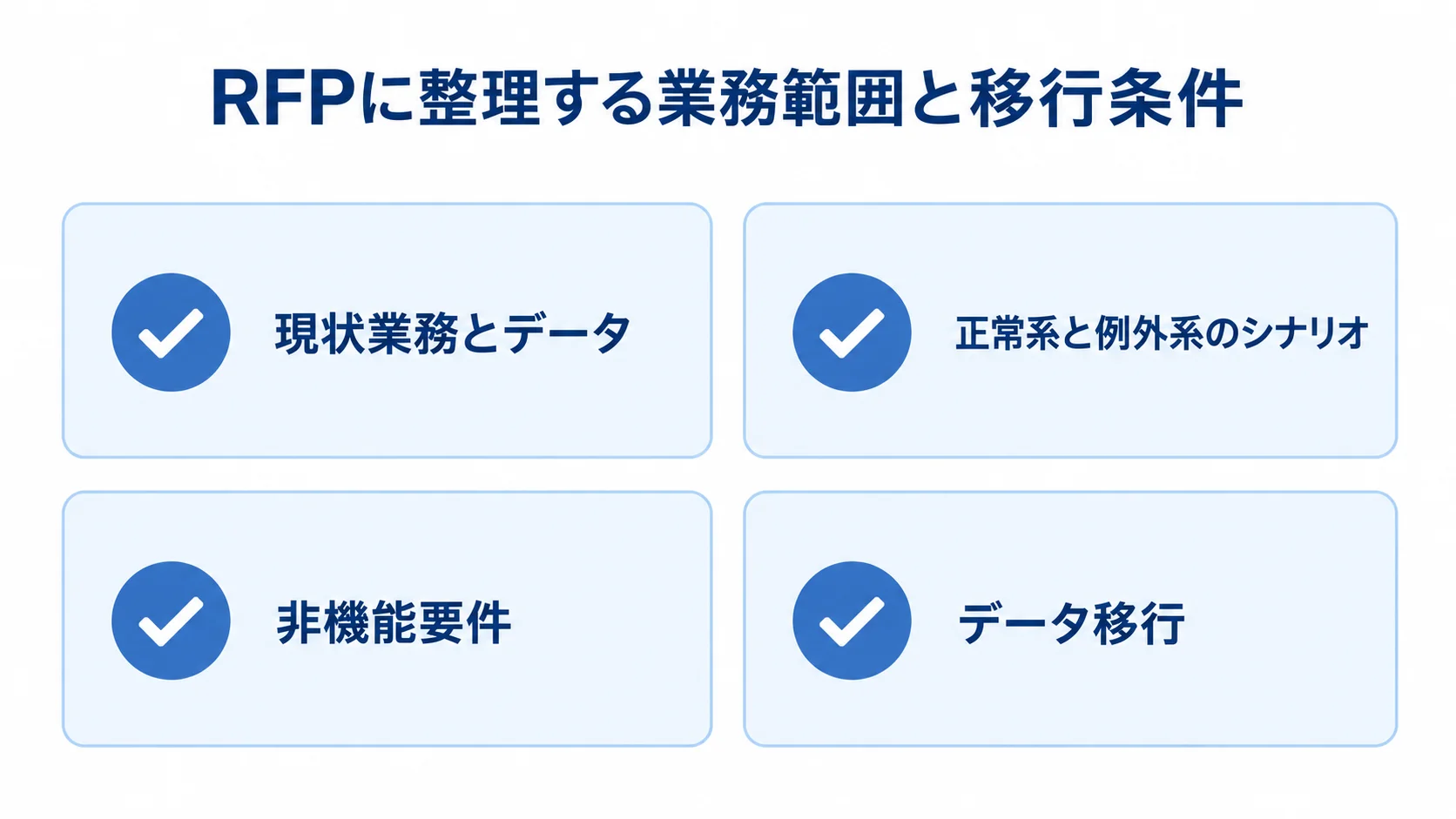 RFPで確認する4つの要件領域をチェックカードで示した図。 RFPで整理する現状業務とデータ、正常系と例外系のシナリオ、非機能要件、データ移行を4つのカードで示す図。