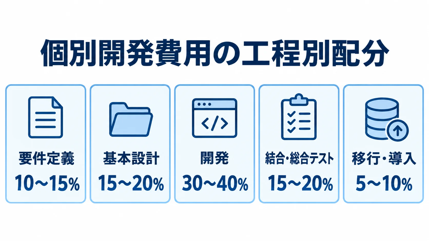 個別開発費用の工程別配分目安 個別開発費用の工程別配分として、要件定義、基本設計、開発、結合・総合テスト、移行・導入の割合を示した図。