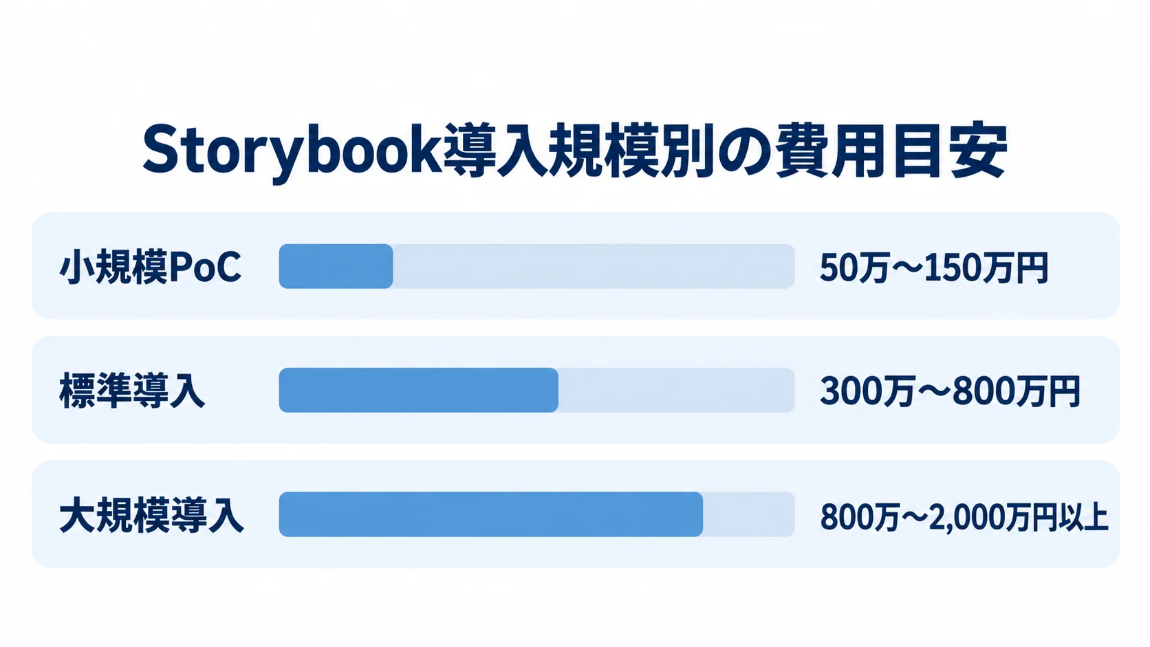 小規模PoC、標準導入、大規模導入の費用目安を横棒で比較した図。