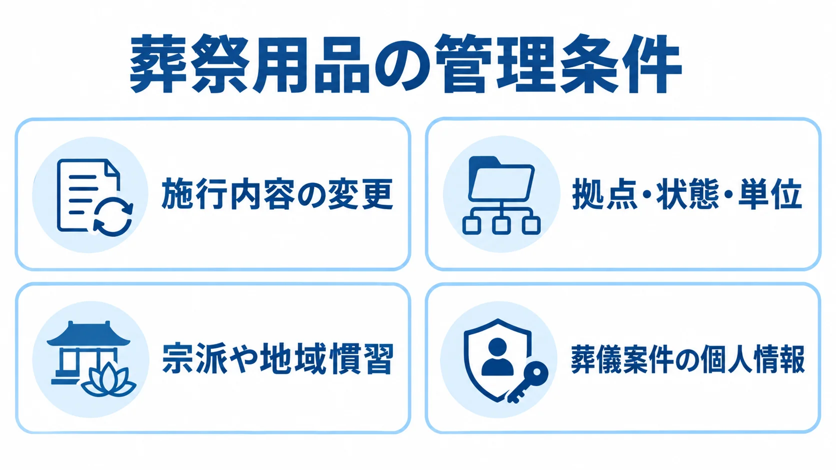 葬祭用品の在庫管理に関わる4つの条件 葬祭用品の在庫管理に関わる施行内容、拠点・状態・単位、地域慣習、個人情報の4項目を並べた図。