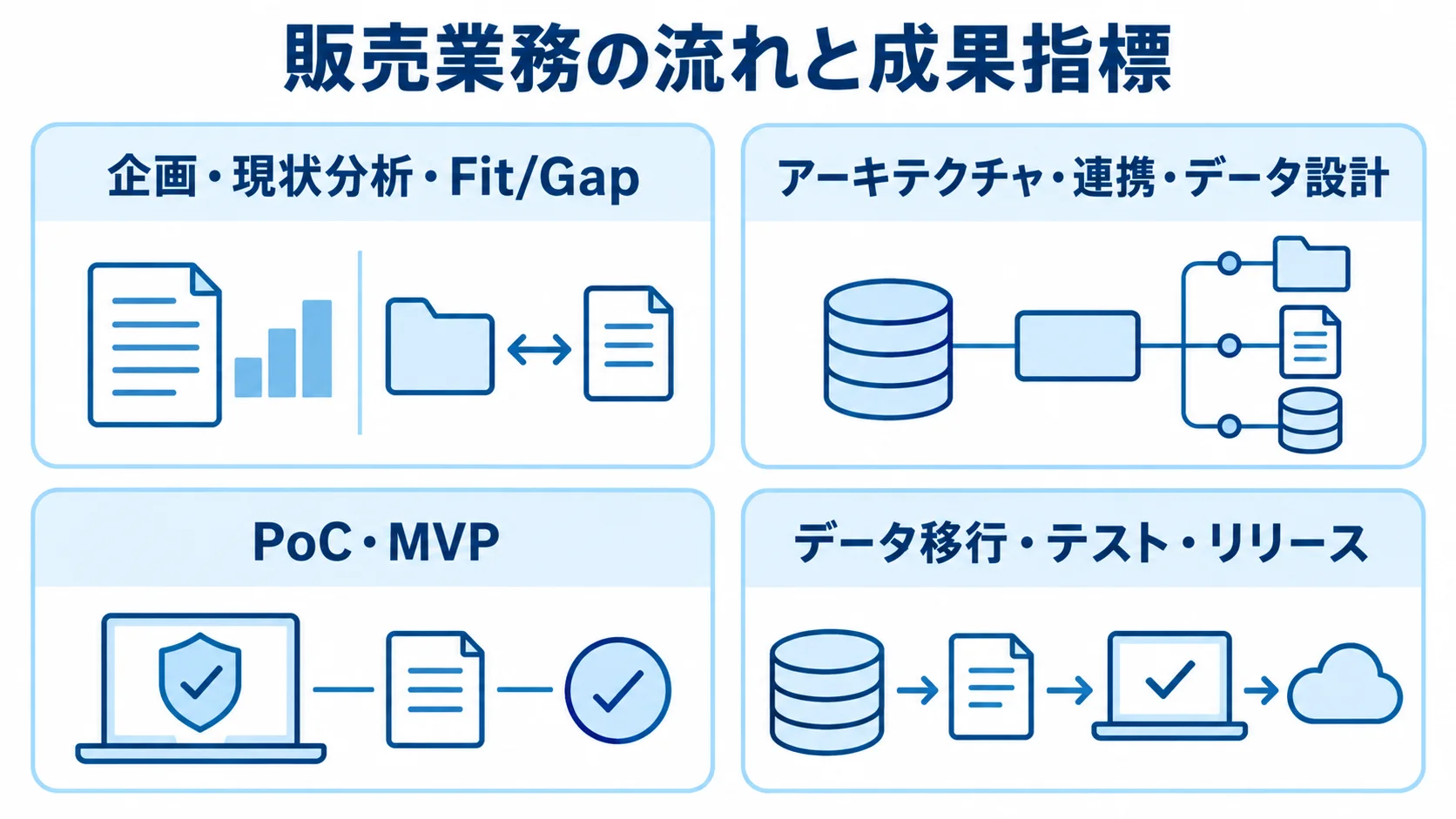 SAP Commerce Cloudの開発工程を示す4段階の図 SAP Commerce Cloudの開発工程を、企画、設計、PoC・MVP、移行・テスト・リリースの4段階で示す図。