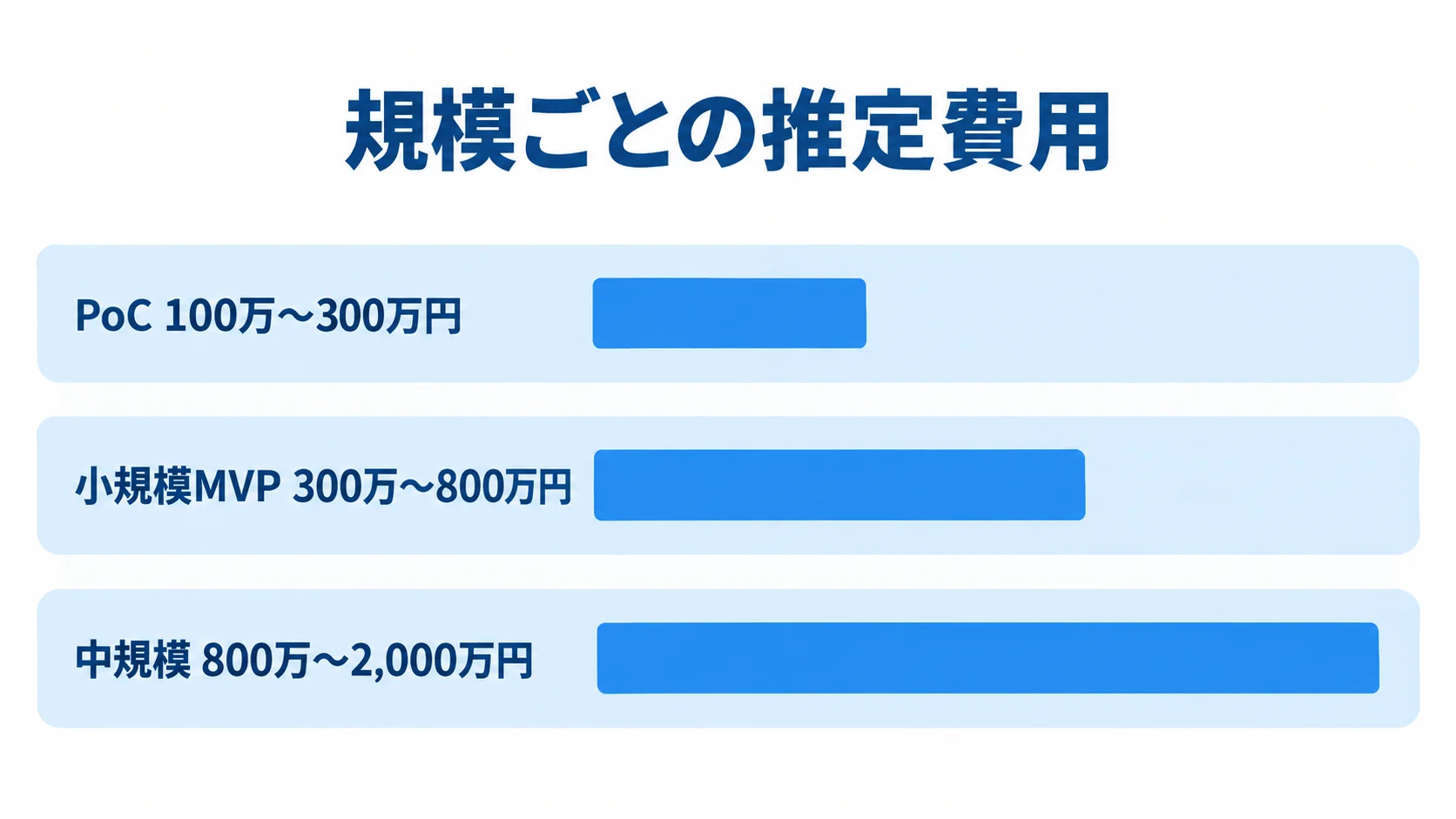 PoC、小規模MVP、中規模の推定費用レンジを横棒で比較した図。