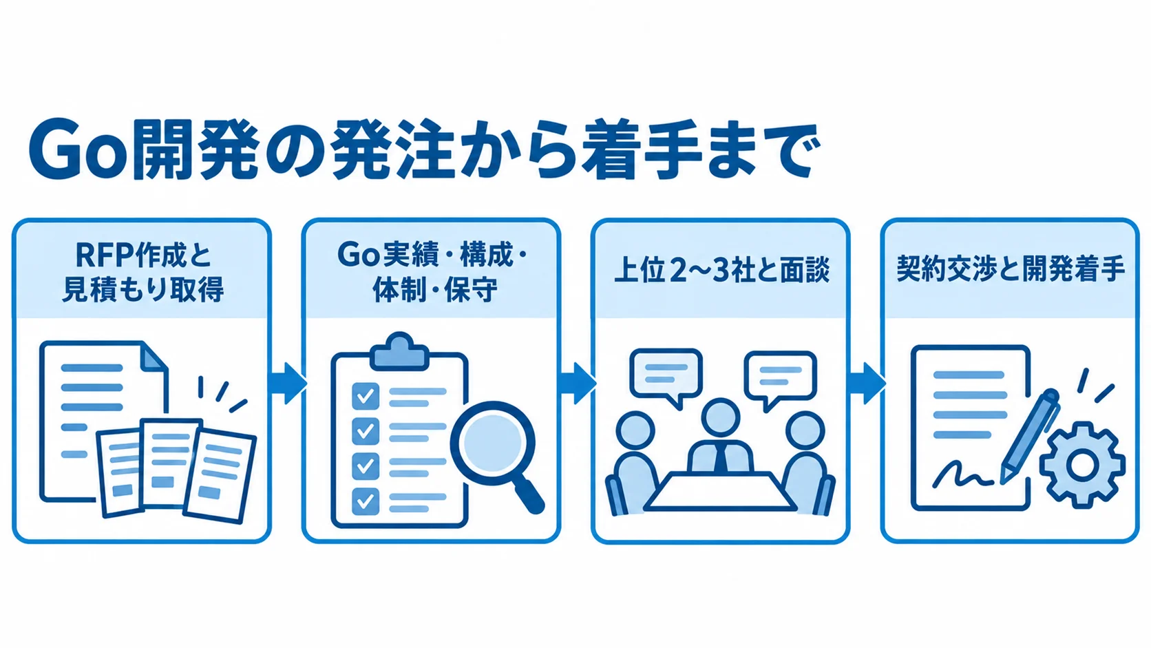 RFP作成と見積もり取得、提案評価、上位2〜3社との面談、契約交渉と開発着手の順に進む4段階の図。
