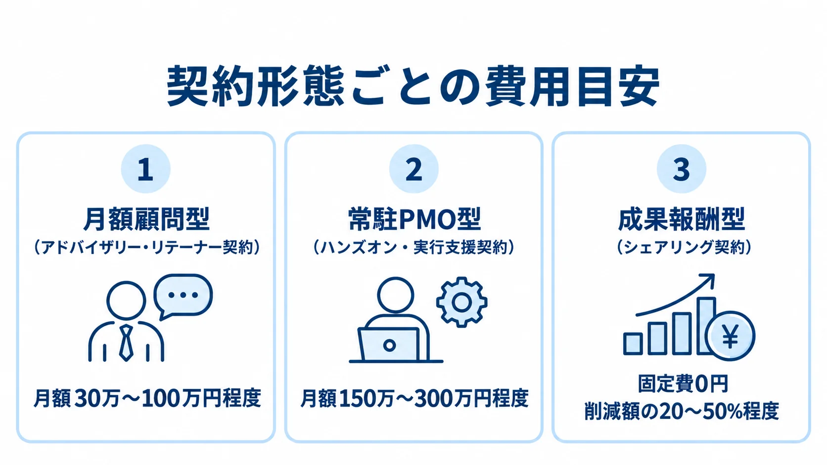 ITコンサルの契約形態と費用目安 3つの契約形態をカードで並べ、月額顧問型と常駐PMO型の月額目安、成果報酬型の固定費と削減額に対する報酬率を示した図。
