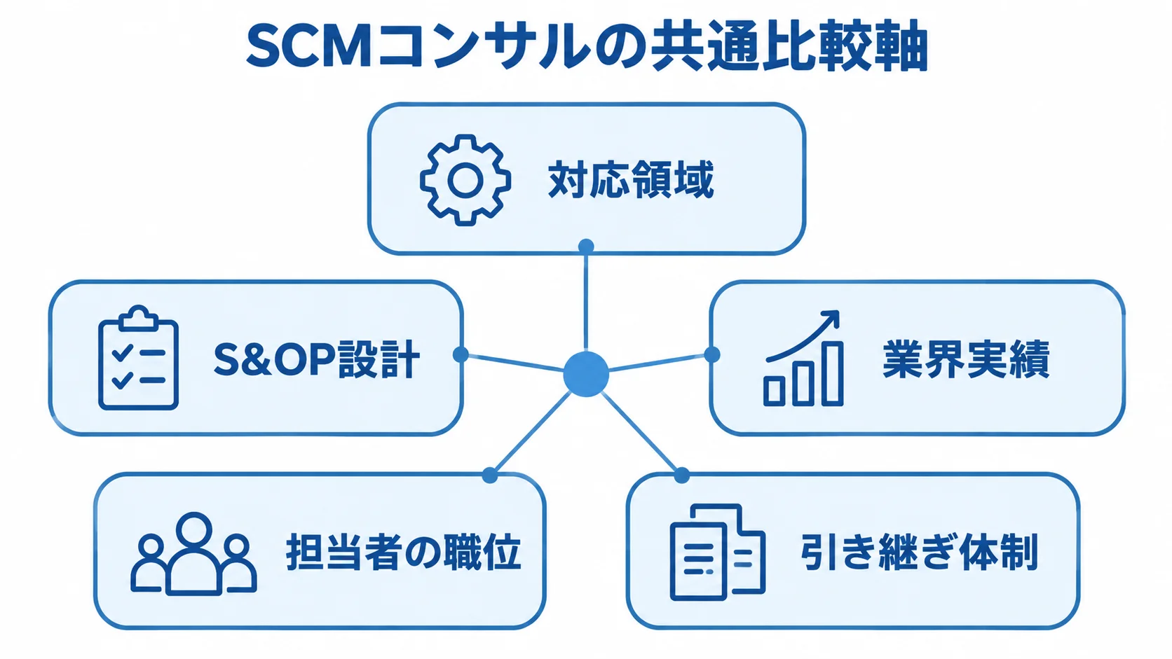 SCMコンサル各社に共通して確認する対応領域、S&OP設計、業界実績、担当者の職位、引き継ぎ体制を放射状に示した図。