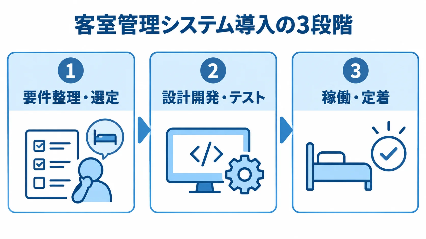 客室管理システム導入工程の3段階 客室管理システムの導入を要件整理・選定、設計開発・テスト、稼働・定着の3段階に分けた図