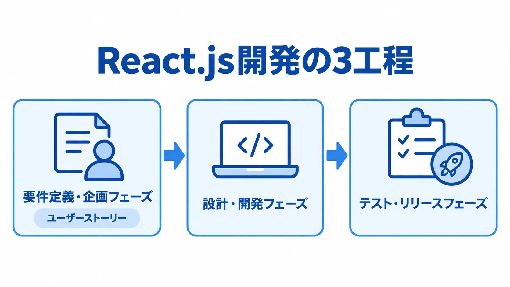 React.js開発の工程と進行順を示した図 要件定義・企画、設計・開発、テスト・リリースの順に進むReact.js開発工程の図解