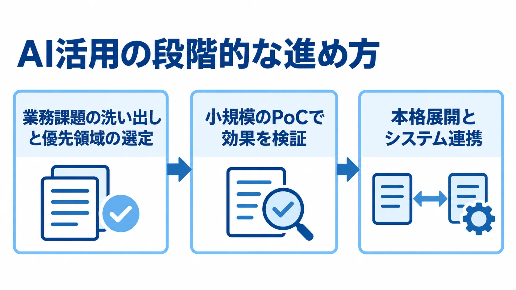 商社・卸売業でAI活用を進める3段階 業務課題の選定からPoC、本格展開へ進むAI活用の3段階を示した図