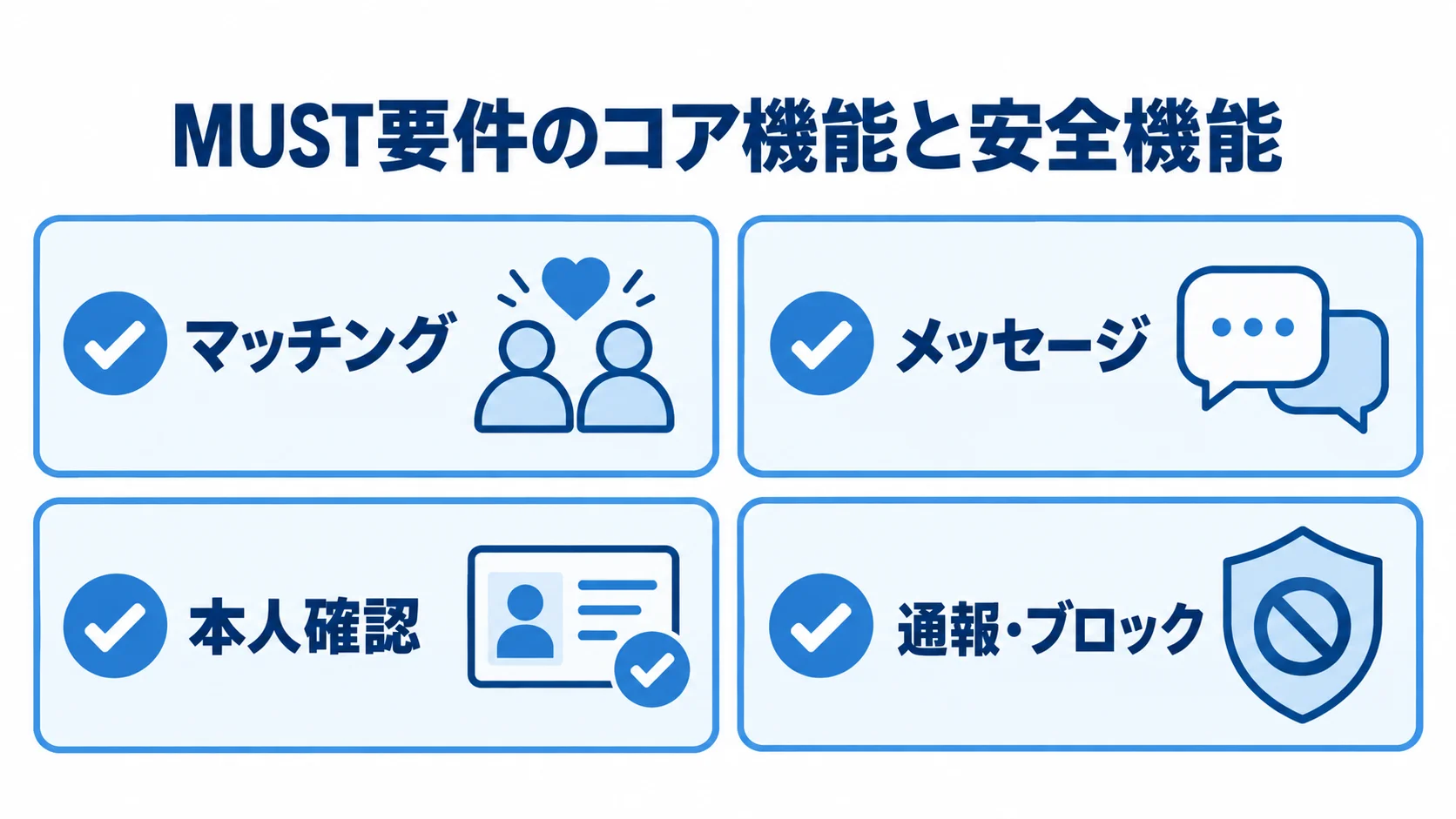 MUST要件として挙げられたマッチング、メッセージ、本人確認、通報・ブロックを並べた図。