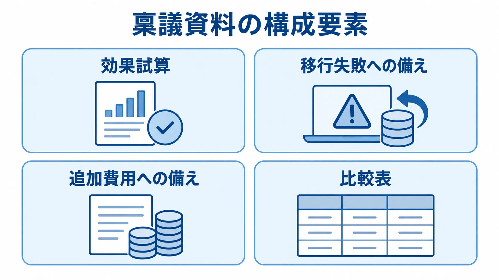 経営層への稟議資料に含める4つの論点を示す図。 稟議資料を効果試算、移行失敗への備え、追加費用への備え、比較表の4項目に分けた図解。
