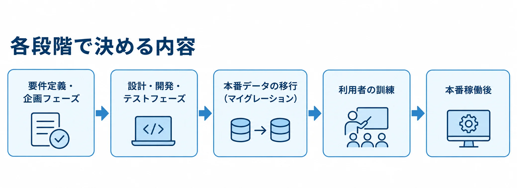 OBIC導入プロジェクトの進行段階 要件定義・企画から設計やテスト、データ移行と利用者訓練を経て本番稼働後へ進む図
