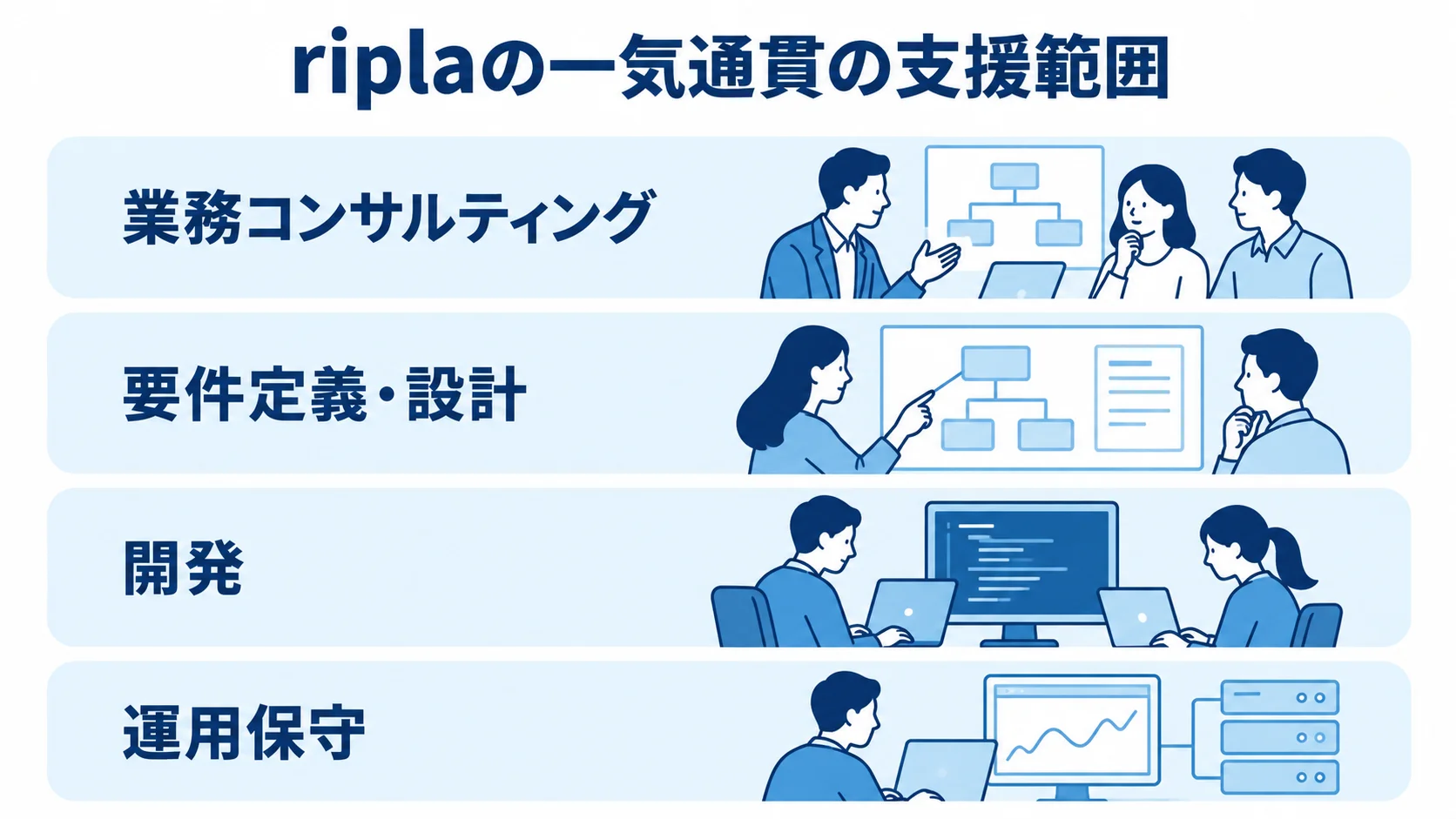 riplaが担う業務システムリプレイスの支援範囲 riplaの業務コンサルティングから要件定義・設計、開発、運用保守までを積み重ねて示す図