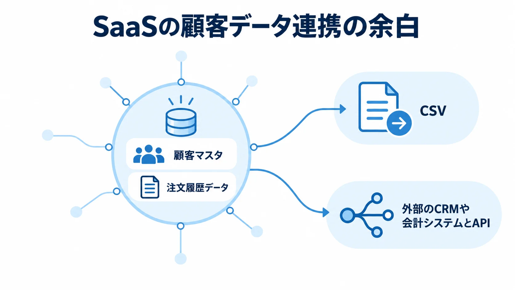 SaaSの顧客データをCSVやAPIで扱う連携の図 顧客マスタと注文履歴データを中心に、CSVでの書き出しと外部のCRMや会計システムとのAPI連携を示す図。