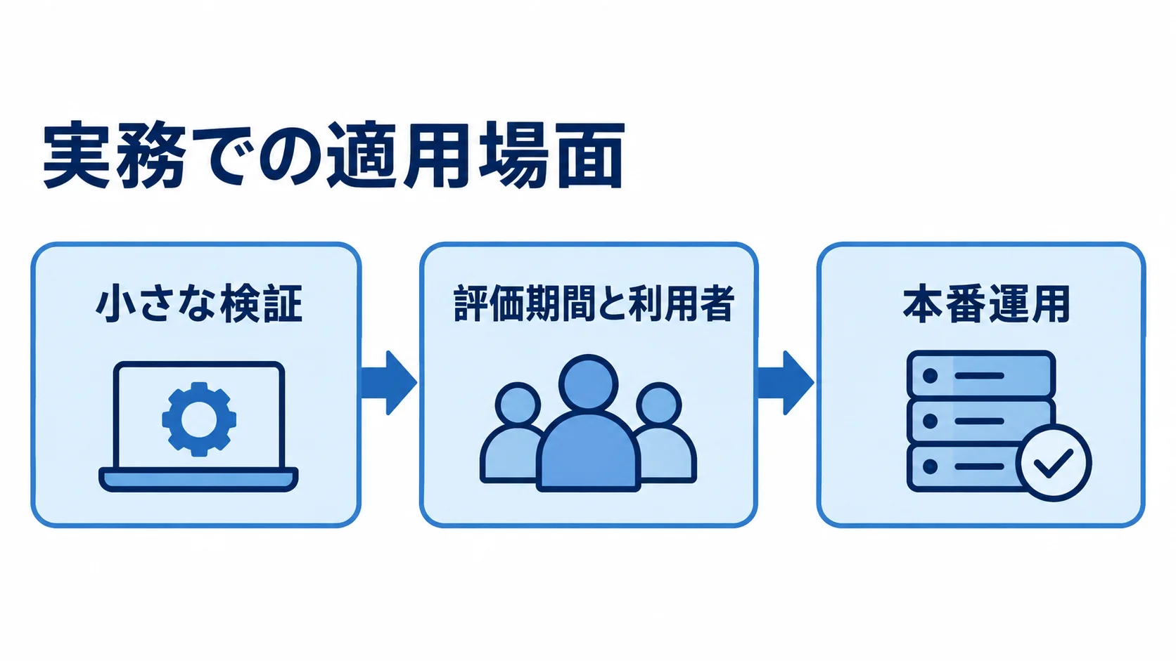 実務での適用場面 小さな検証から始め、評価期間と利用者をそろえ、本番運用へ移す流れを示した図。