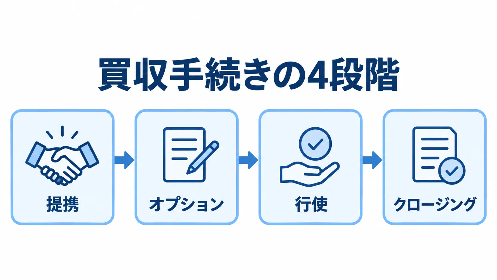 提携、オプション、行使、クロージングの4段階を順に並べた図。