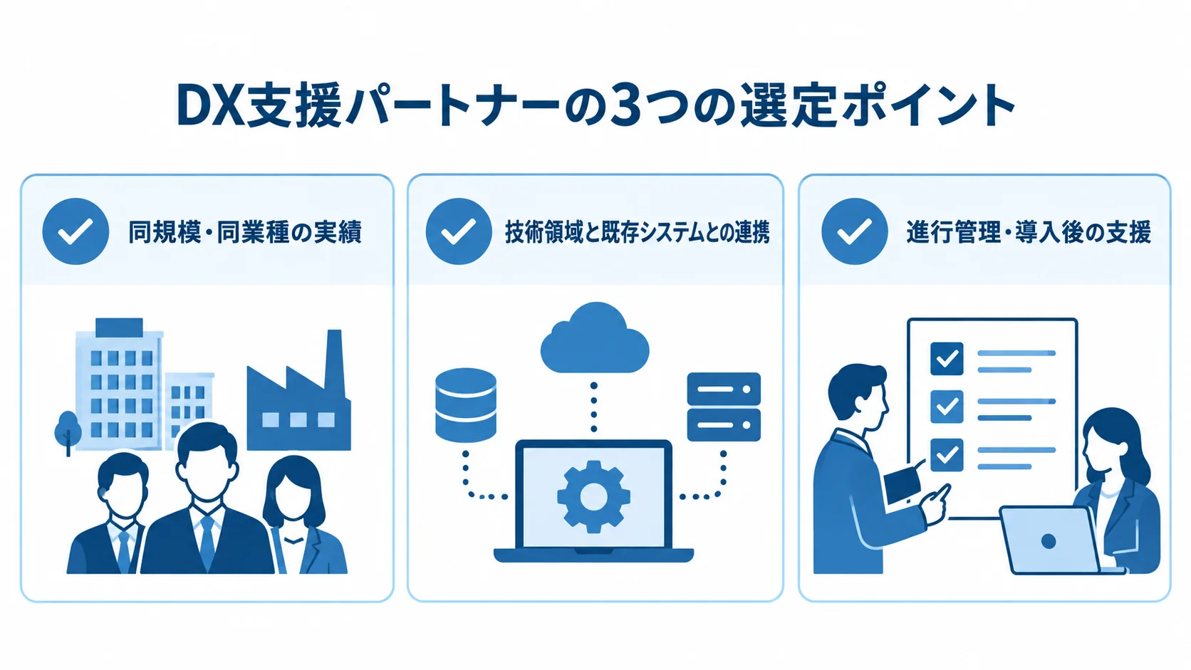 DX支援パートナーの実績・技術・管理体制の確認項目 DX支援パートナーの選定時に確認する、同規模・同業種の実績、技術領域と既存システムとの連携、進行管理と導入後の支援を並べた図。