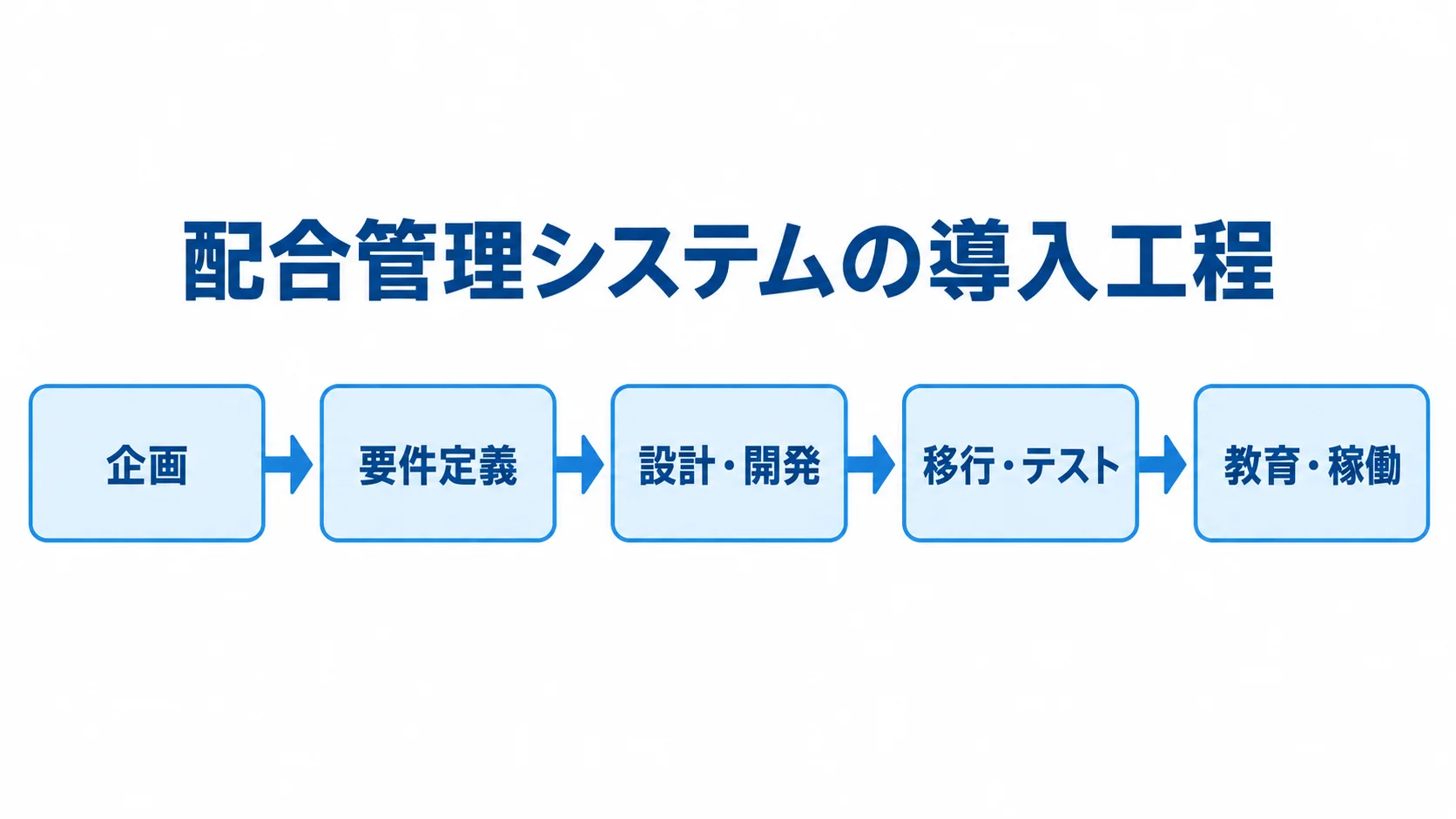 企画から教育・稼働までの5段階を矢印で示した導入工程図