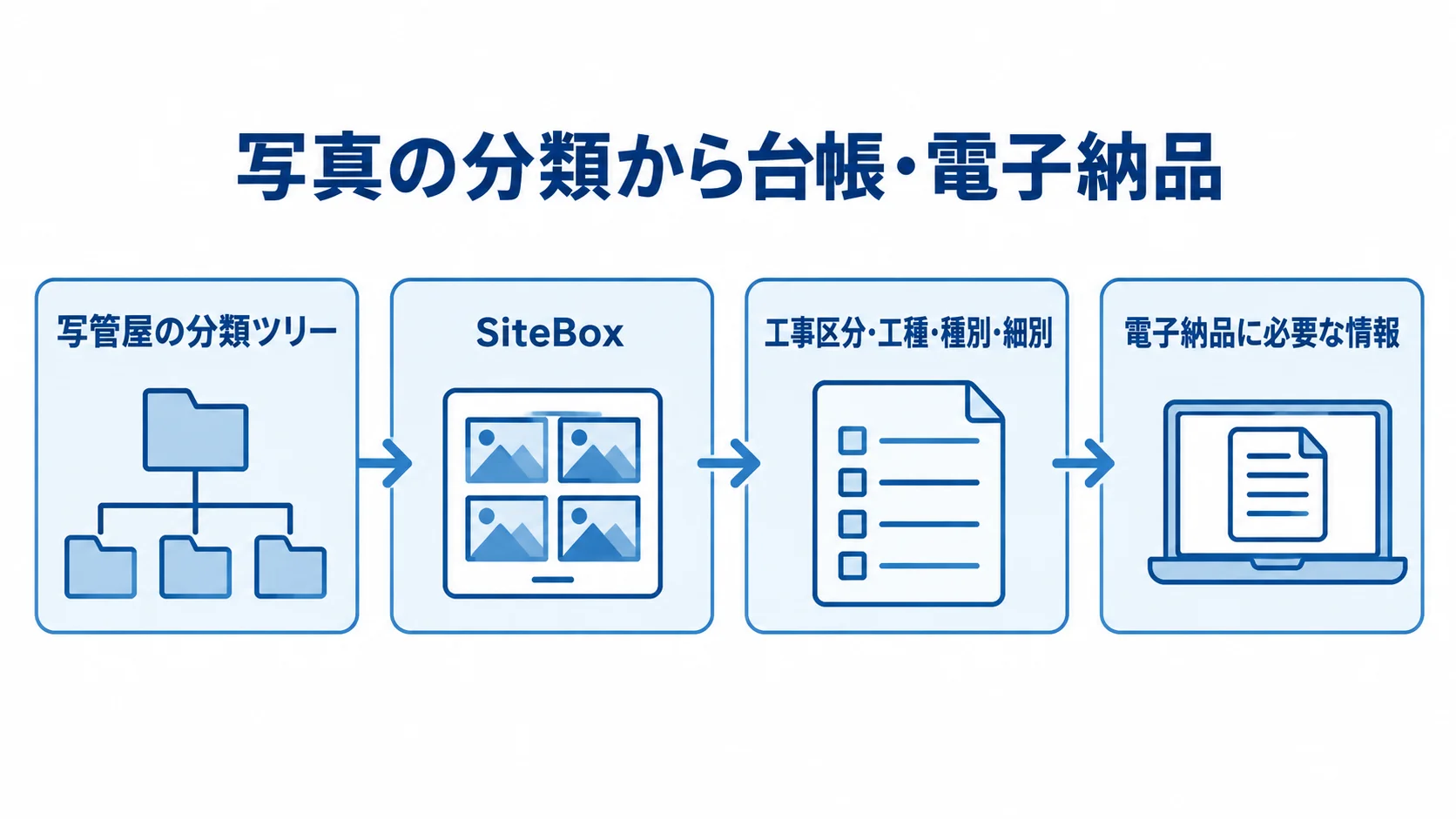 写管屋の分類ツリーからSiteBoxでの写真分類、電子納品に必要な情報の入力へ進む流れを示す図。