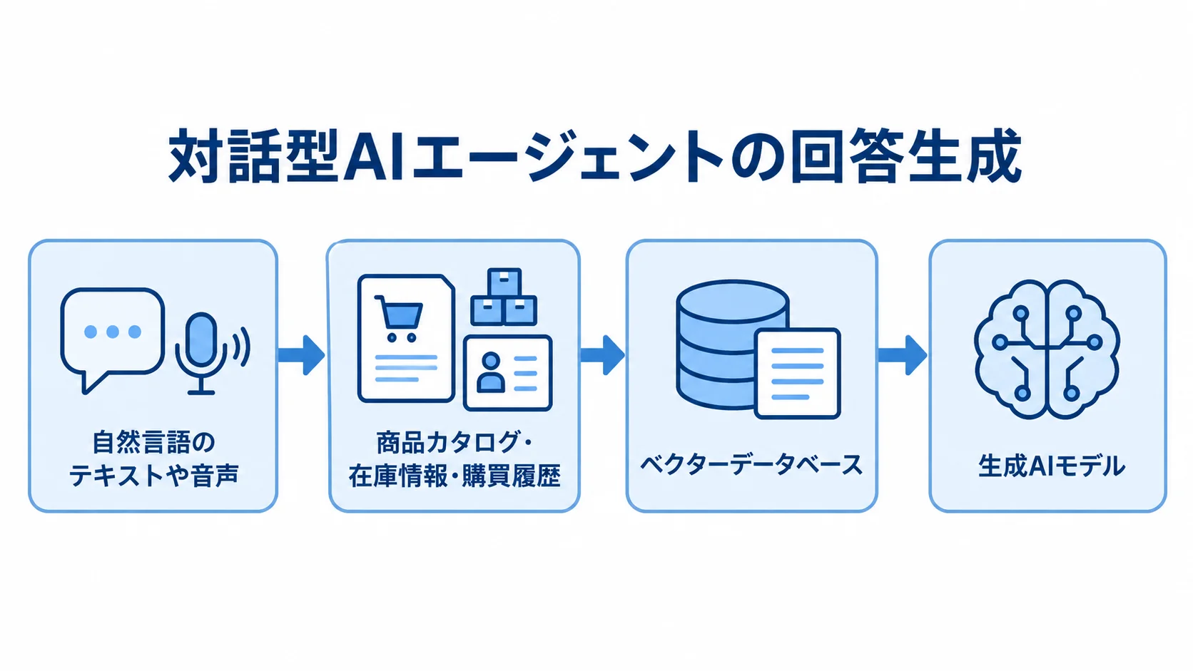 対話型AIエージェントが商品データを照合して回答する流れ 自然言語入力から商品情報の検索を経て回答を生成する流れを示した図。