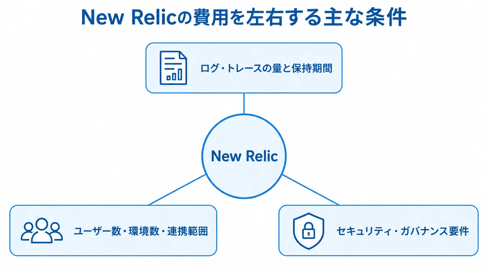New Relicの費用に関わるログやトレースの量と保持期間、ユーザー数や環境数、セキュリティ要件を示す図