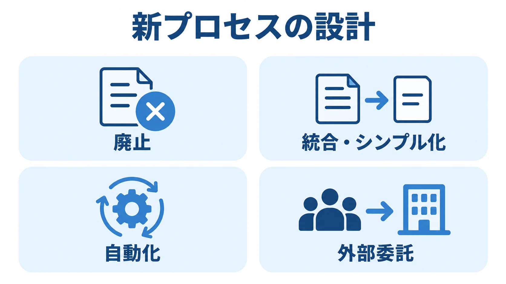 新プロセスの設計で検討する廃止、統合・シンプル化、自動化、外部委託の4項目を示す図