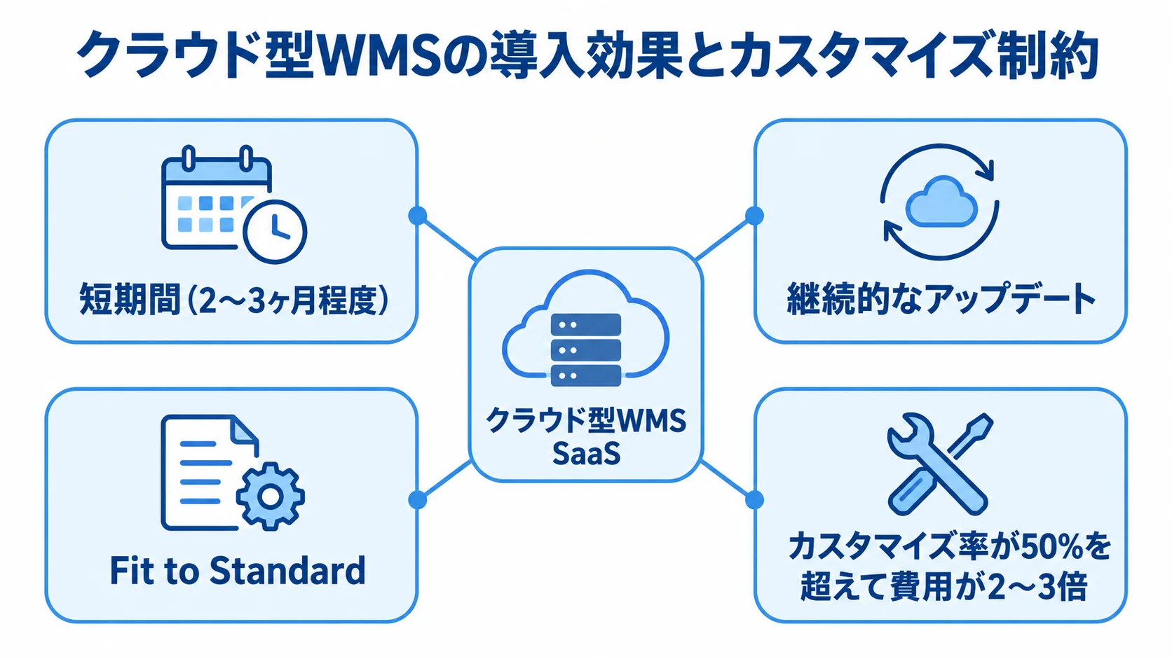 クラウド型WMSの短期導入と継続アップデート、Fit to Standard、カスタマイズ率上昇による費用増を示した図。