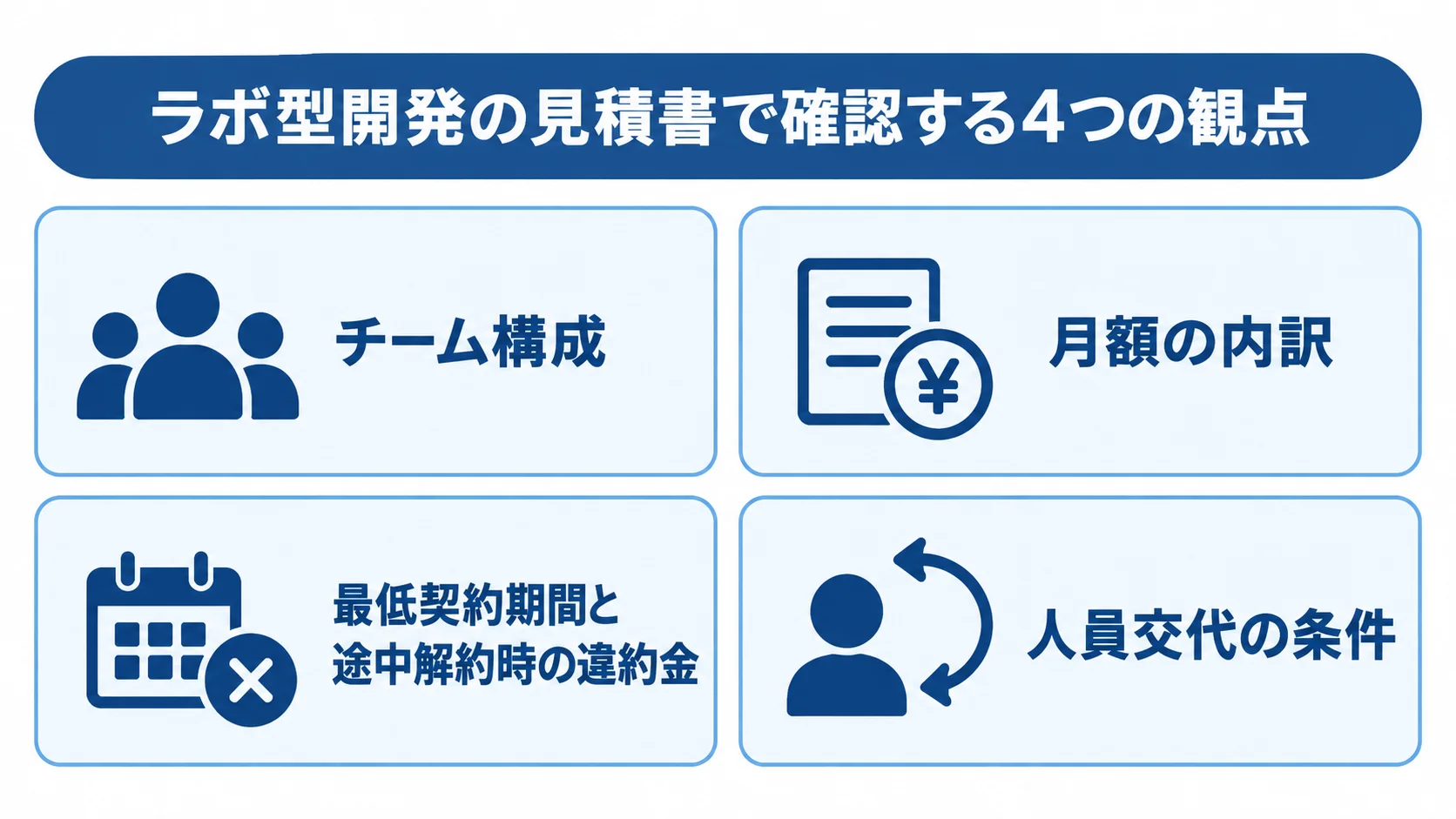 ラボ型開発の見積書を比べる際の確認項目 ラボ型開発の見積書で確認するチーム構成、月額内訳、契約期間、人員交代の4項目を並べた図解。