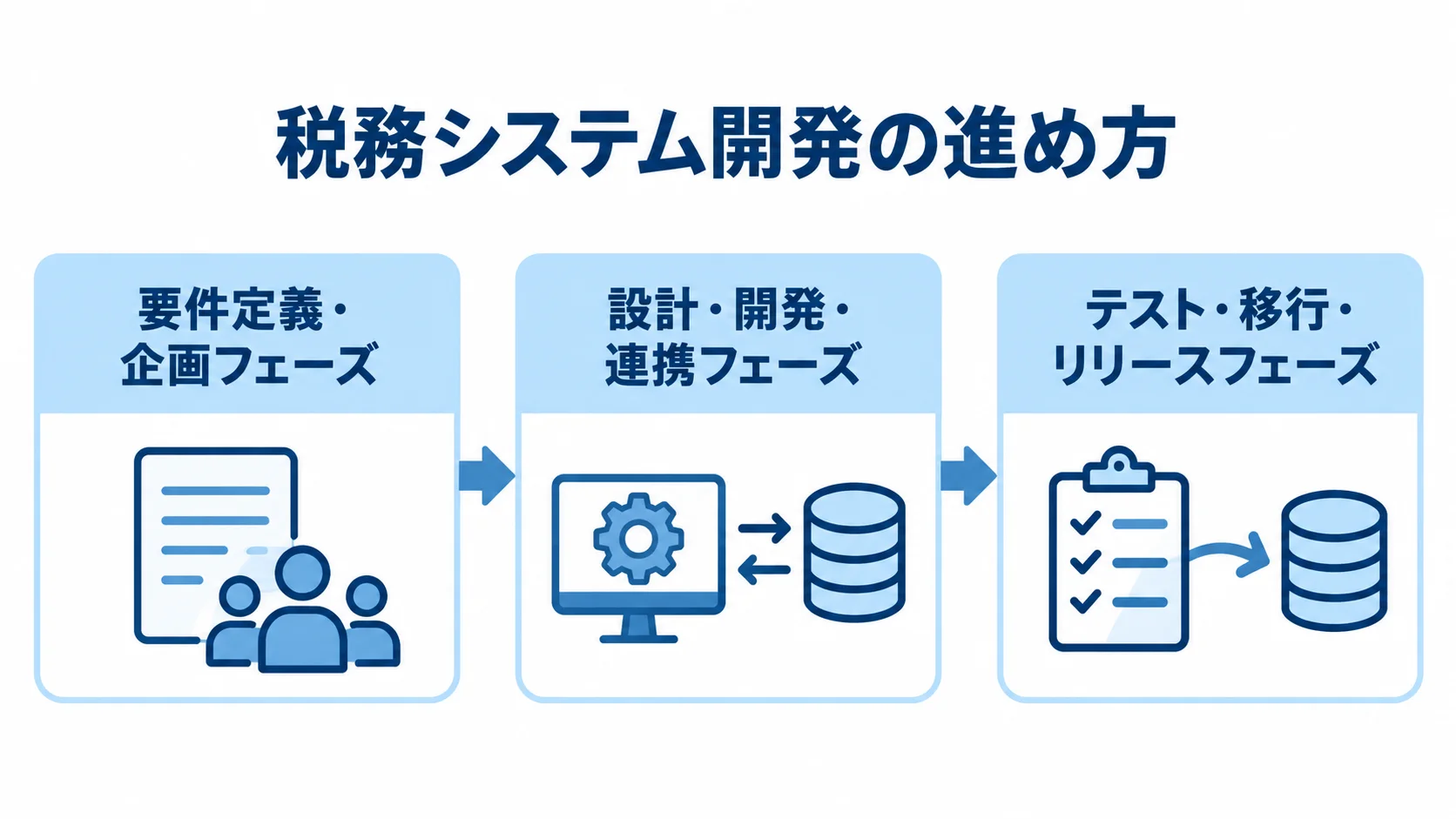 要件定義・企画から設計・開発・連携を経て、テスト・移行・リリースへ進む流れ図。