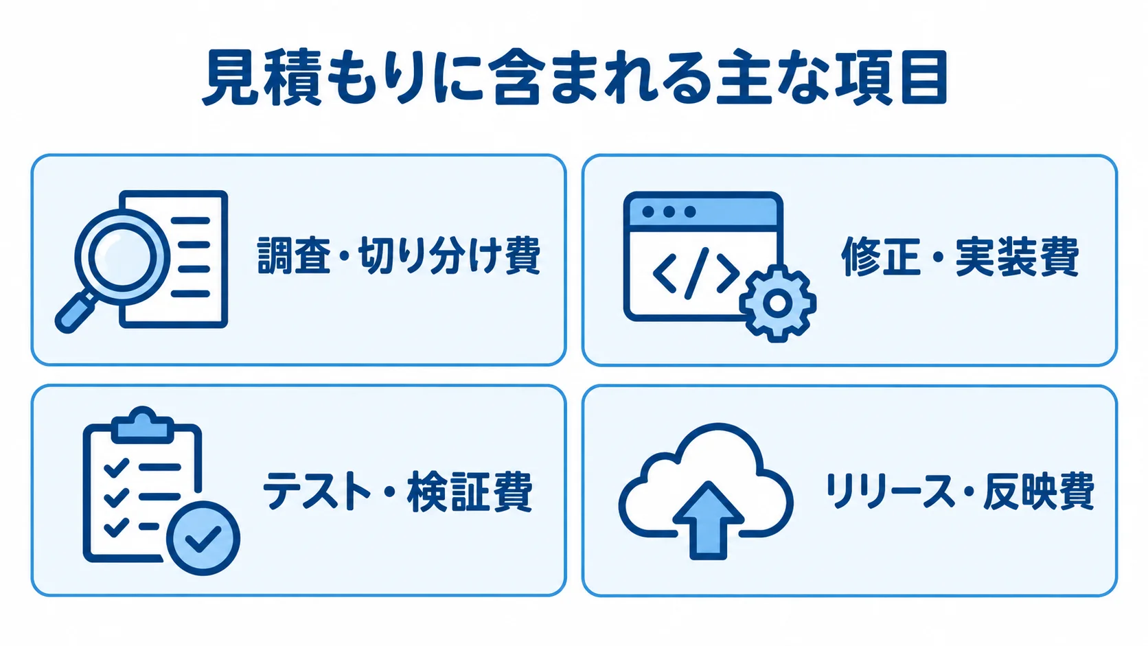 不具合対応の見積もり項目 不具合対応の見積もりを、調査・切り分け、修正・実装、テスト・検証、リリース・反映の4項目に分けた図。