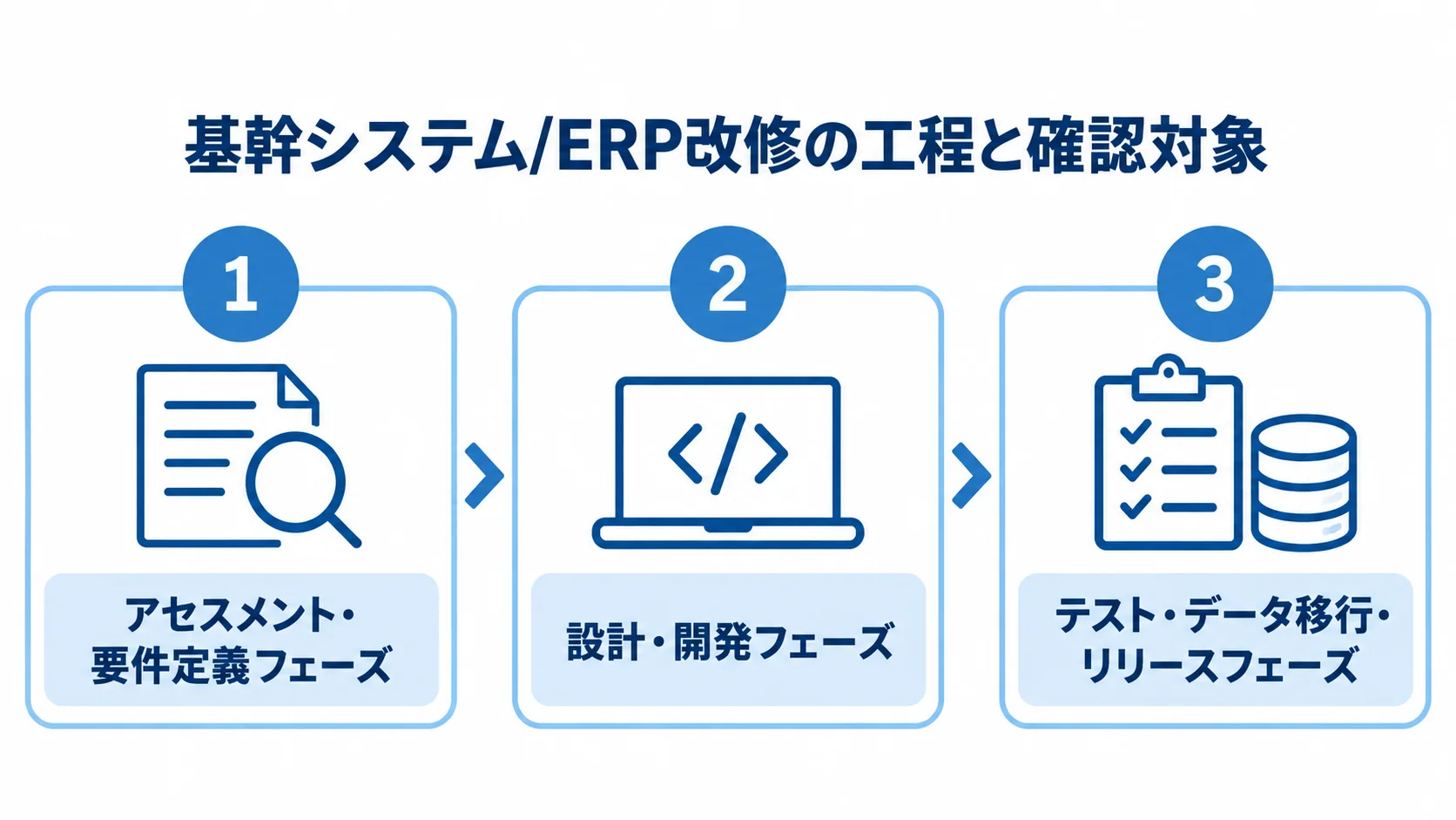 基幹システム改修の3つの工程 アセスメントと要件定義、設計と開発、テストとデータ移行とリリースの3工程を並べた図。