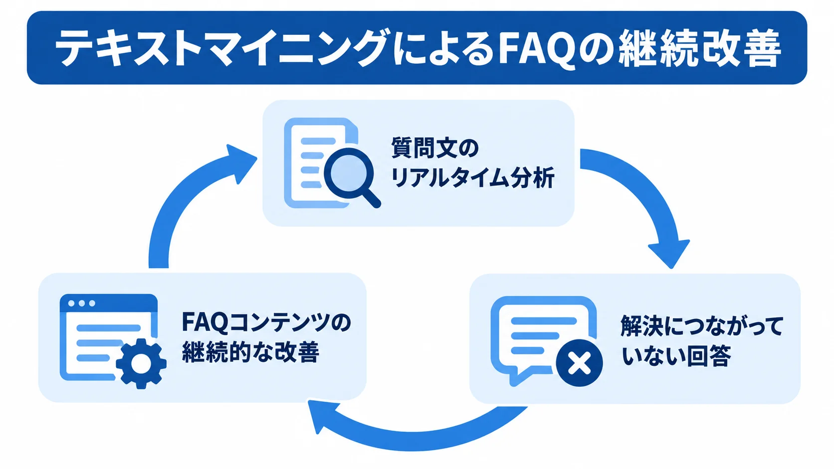 ユーザーローカルのテキストマイニングによるFAQ改善 質問文の分析、解決につながっていない回答の把握、FAQコンテンツの改善が循環する図。
