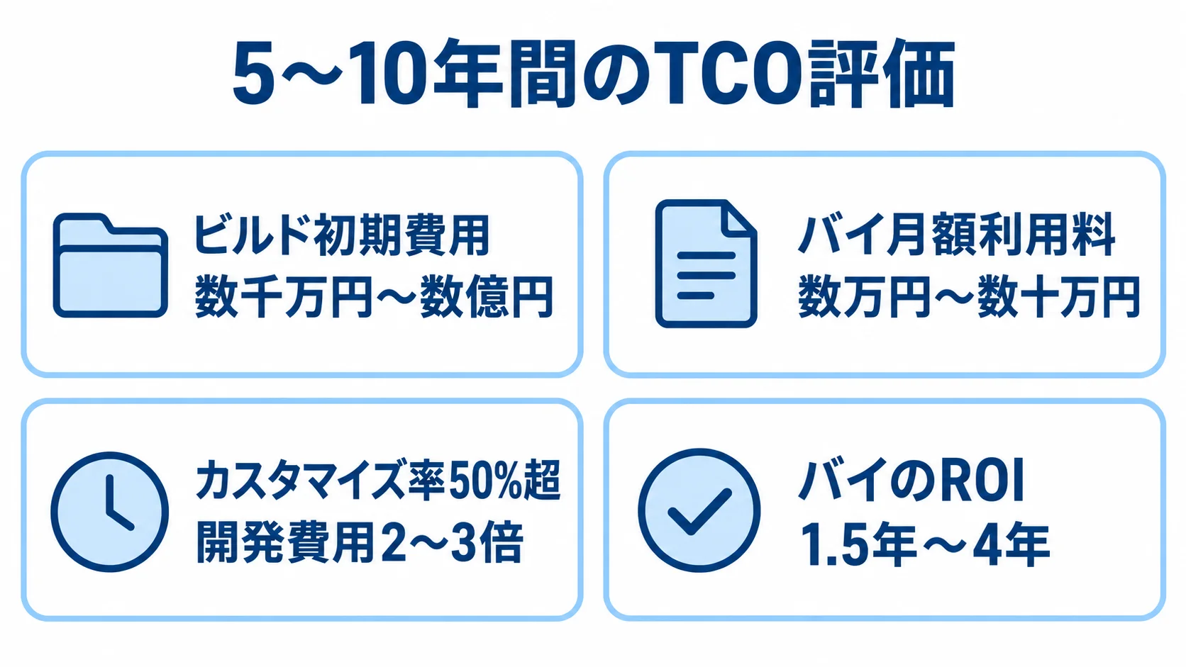 TCOの評価期間、ビルド初期費用、バイの月額利用料、カスタマイズ時の費用増、ROI回収期間を4枚のパネルで示した図
