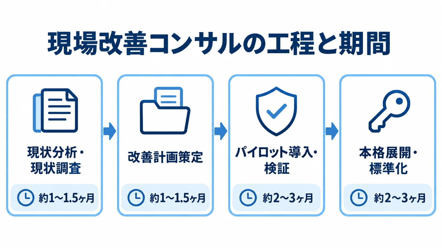 現場改善コンサルのフェーズ別スケジュール 現場改善コンサルの4工程を左から右へ並べ、各工程の期間目安を添えた図。