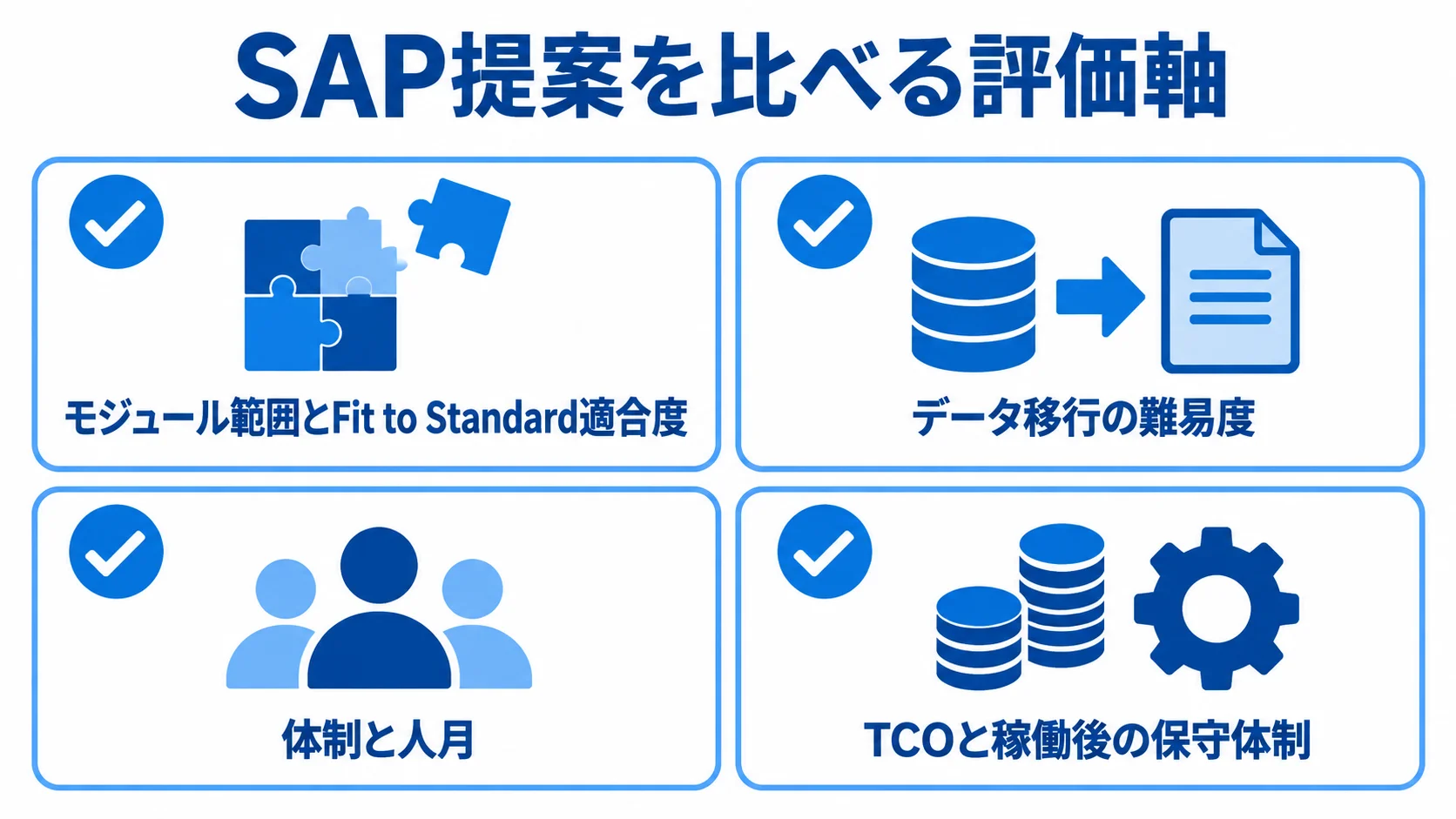 モジュール範囲、データ移行、体制と人月、TCOと保守体制を並べた4項目のチェックリスト図解。