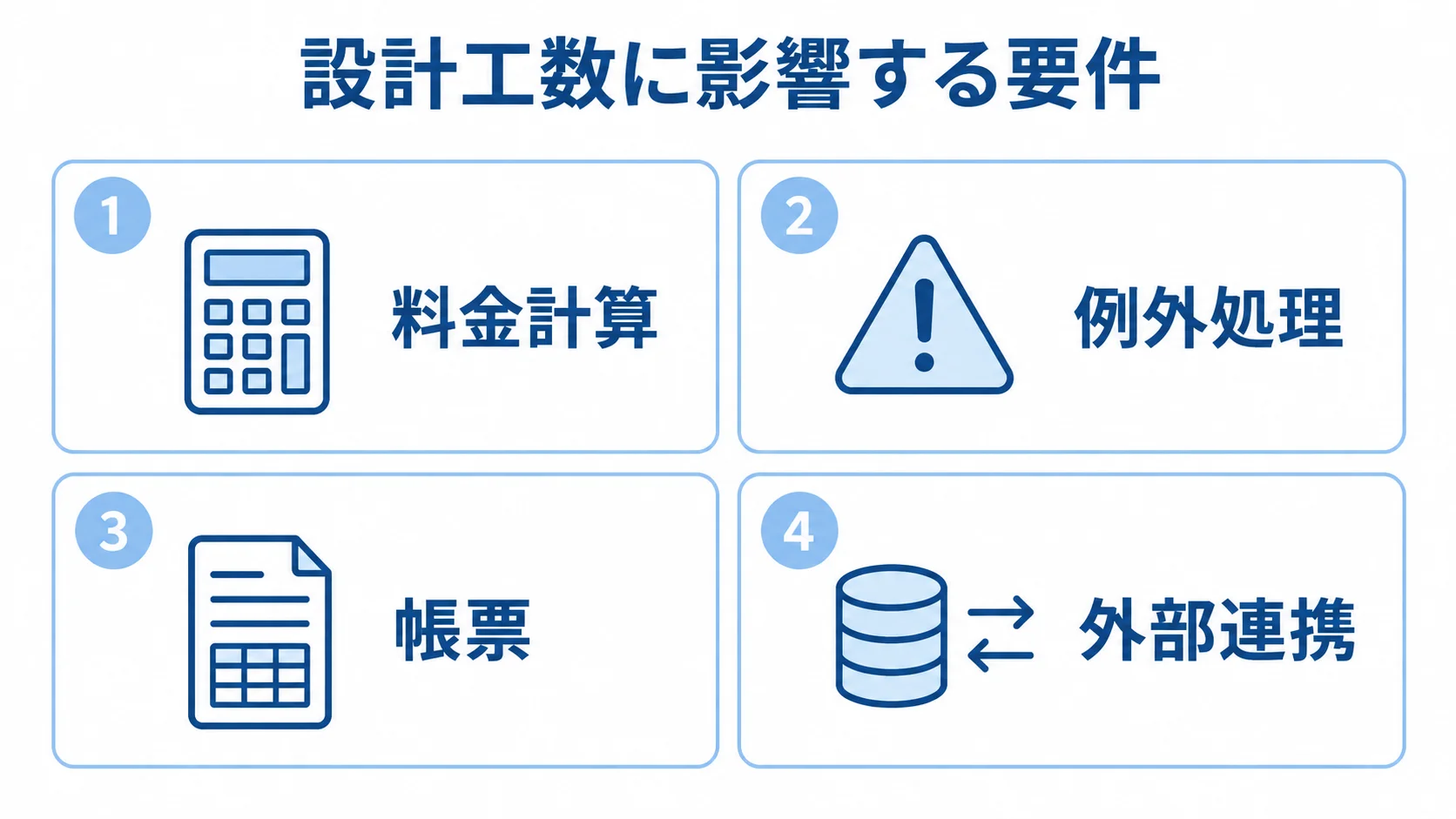 費用に関わる要件を整理した図。 料金計算、例外処理、帳票、外部連携を4つのパネルに整理した図。