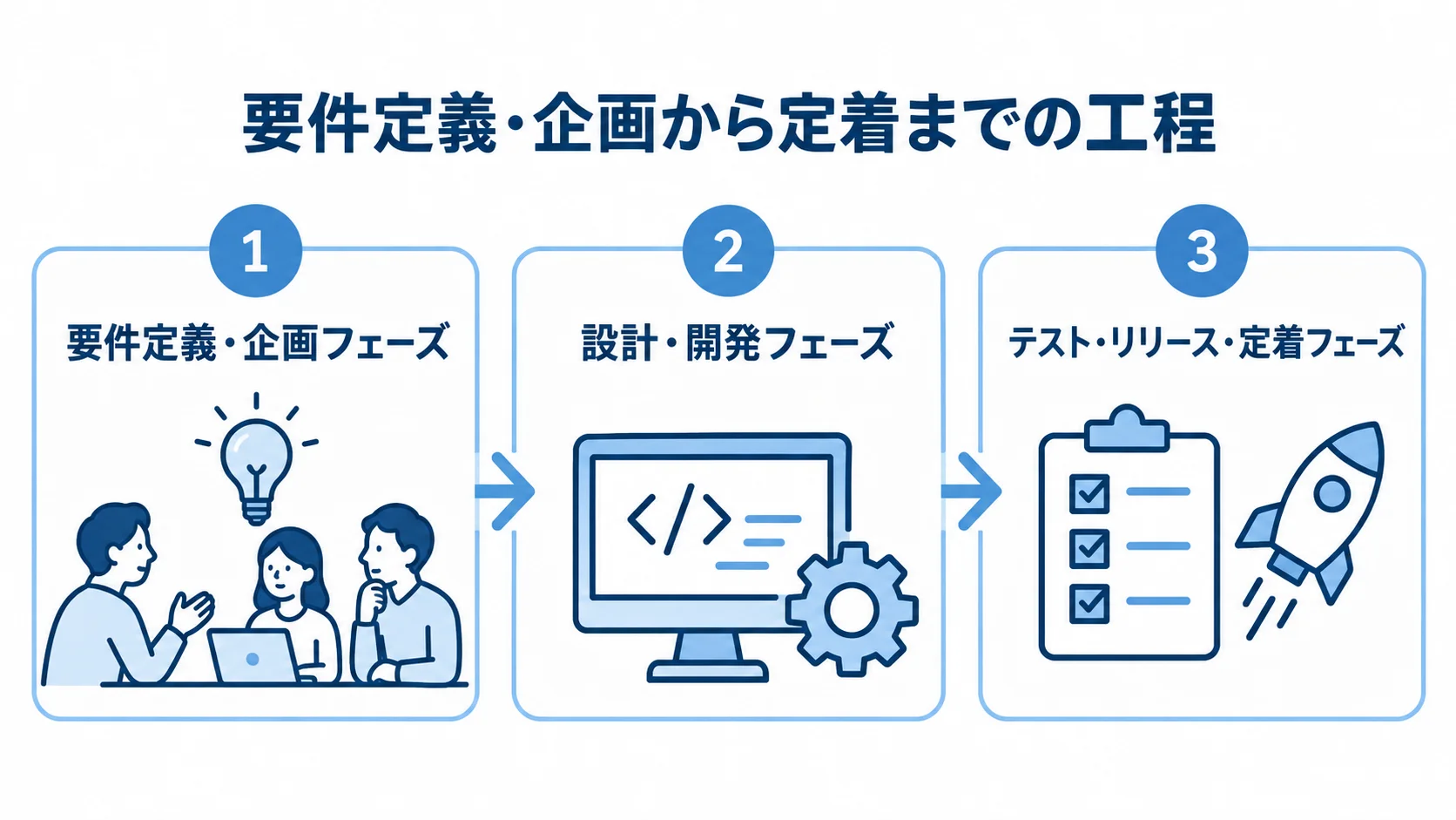 DX実行フェーズの3段階 DX実行フェーズを、要件定義・企画、設計・開発、テスト・リリース・定着の3段階で示した図。