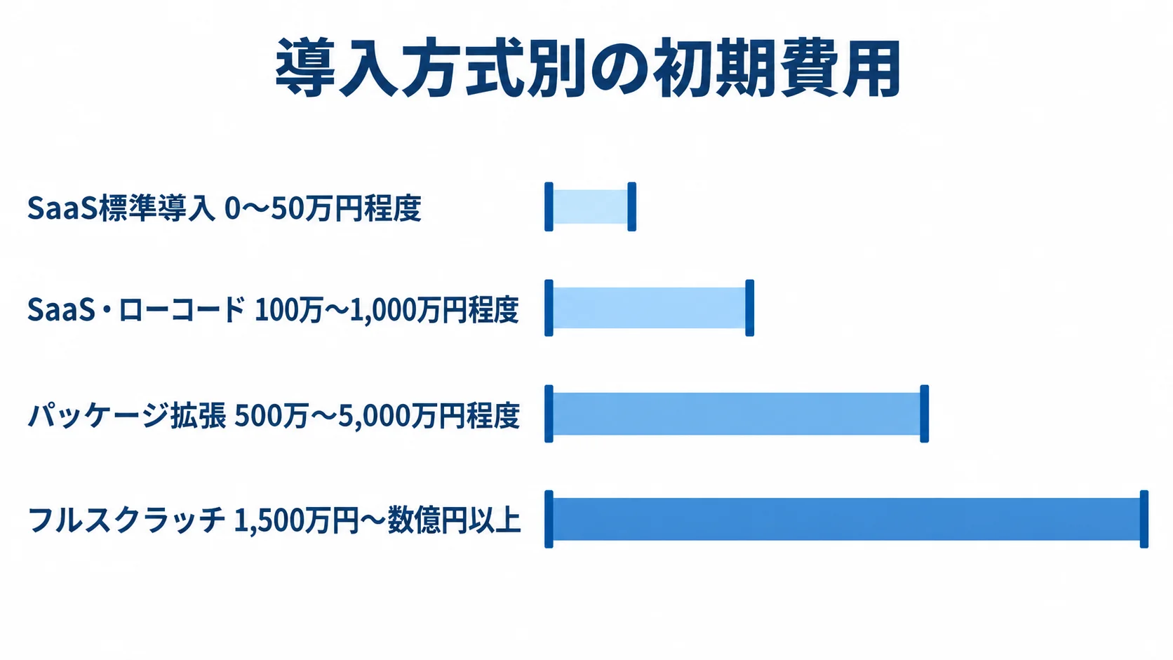 導入方式別の初期費用レンジ SaaS標準導入、SaaS・ローコード、パッケージ拡張、フルスクラッチの初期費用レンジを並べた横棒図。