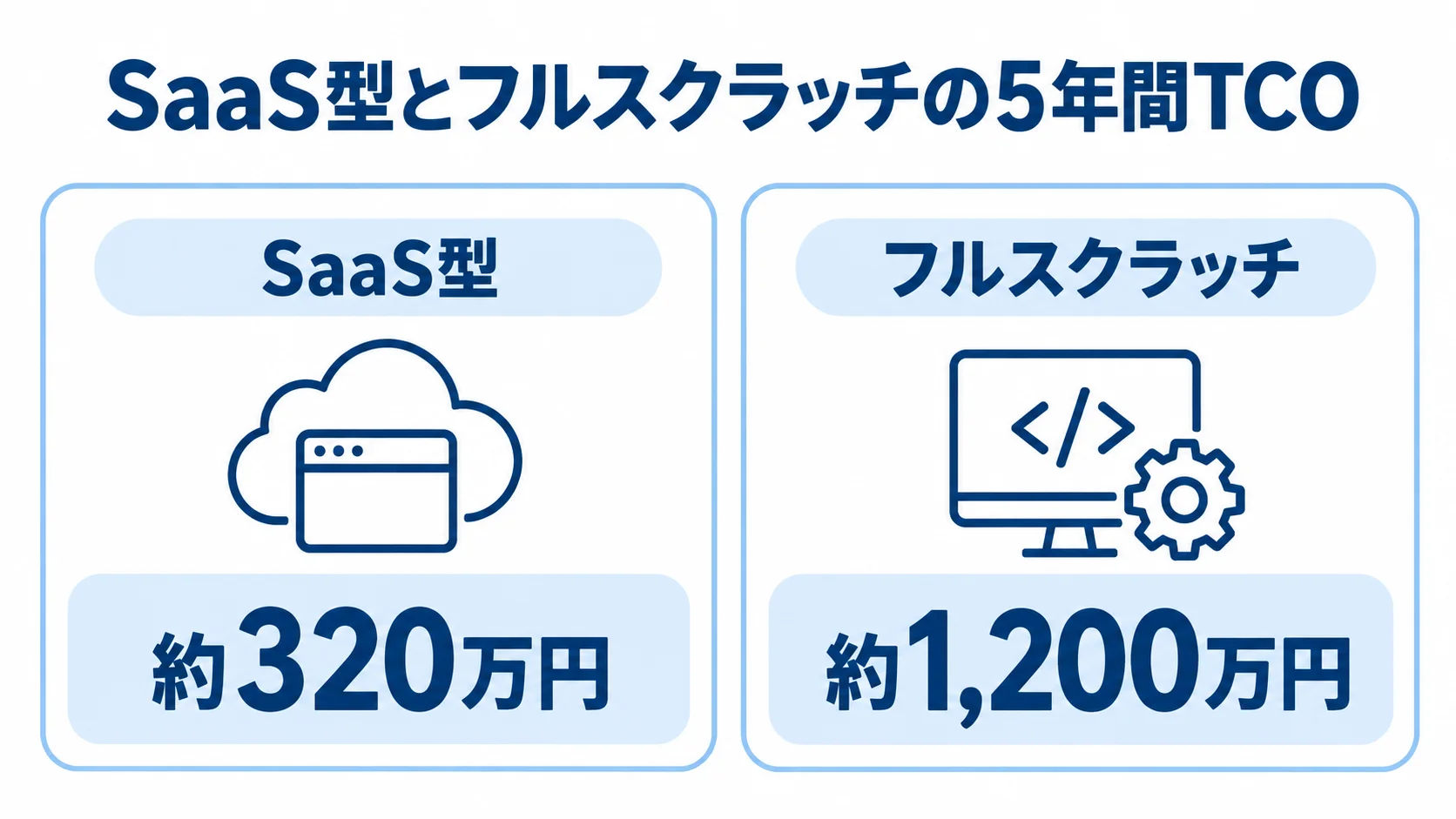 SaaS型とフルスクラッチの5年間TCO比較 5年間の総所有コストを比較し、SaaS型は約320万円、フルスクラッチは約1,200万円と示す図。
