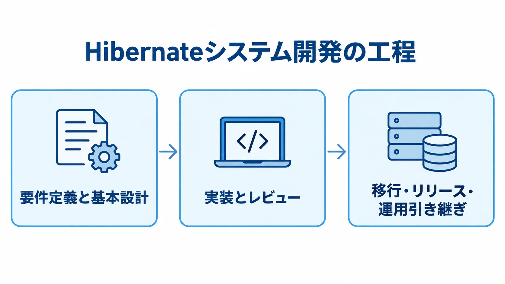 Hibernateシステム開発の3段階 Hibernateシステム開発を、要件定義と基本設計から運用引き継ぎまで3段階の矢印で示した図。